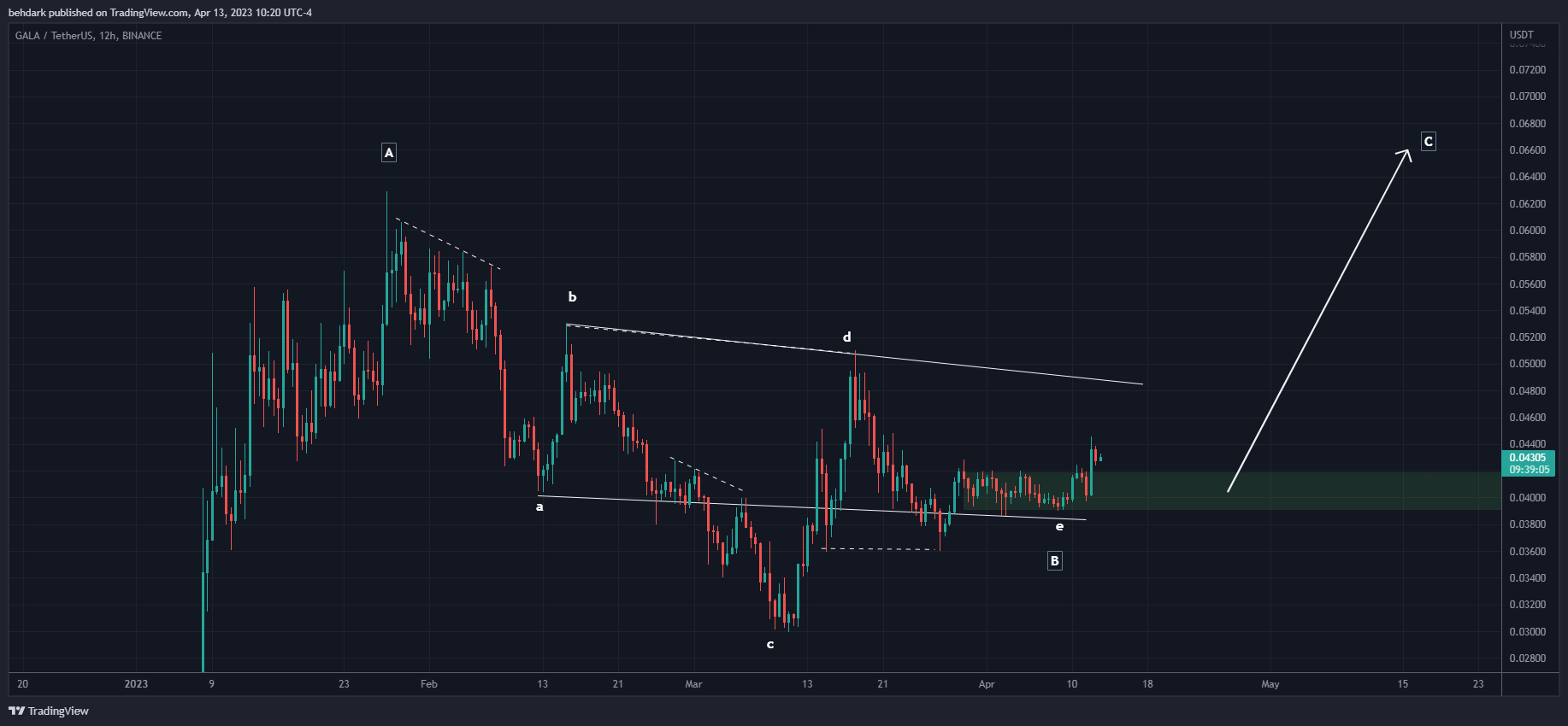 BINANCE:GALAUSDT Chart Image by behdark
