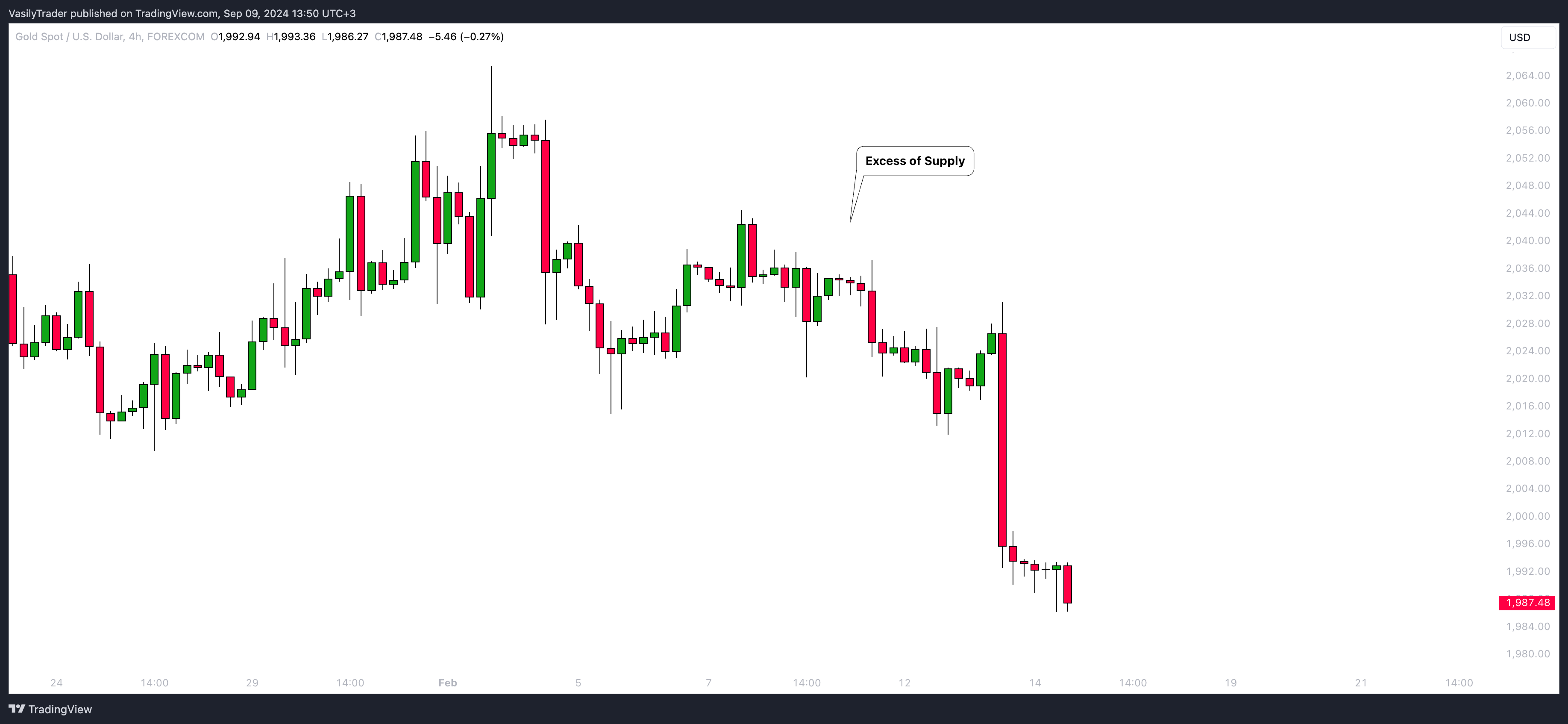 FOREXCOM:XAUUSD Chart Image by VasilyTrader