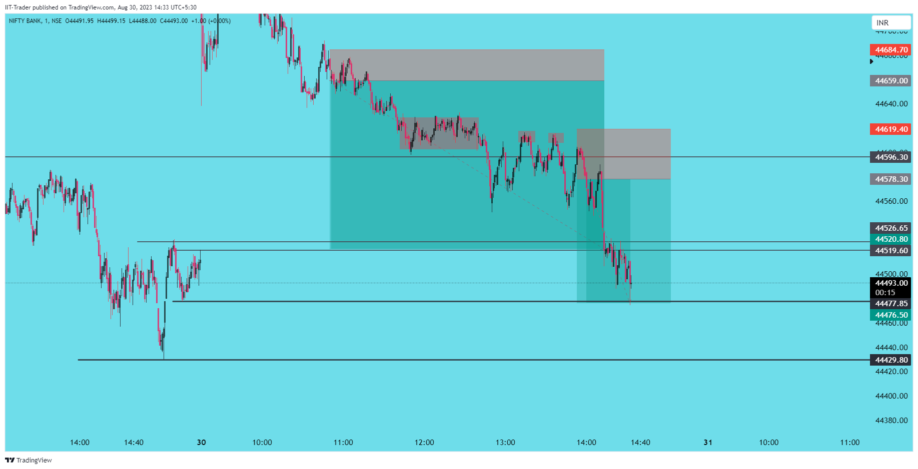 NSE:BANKNIFTY Chart Image by IIT-Trader