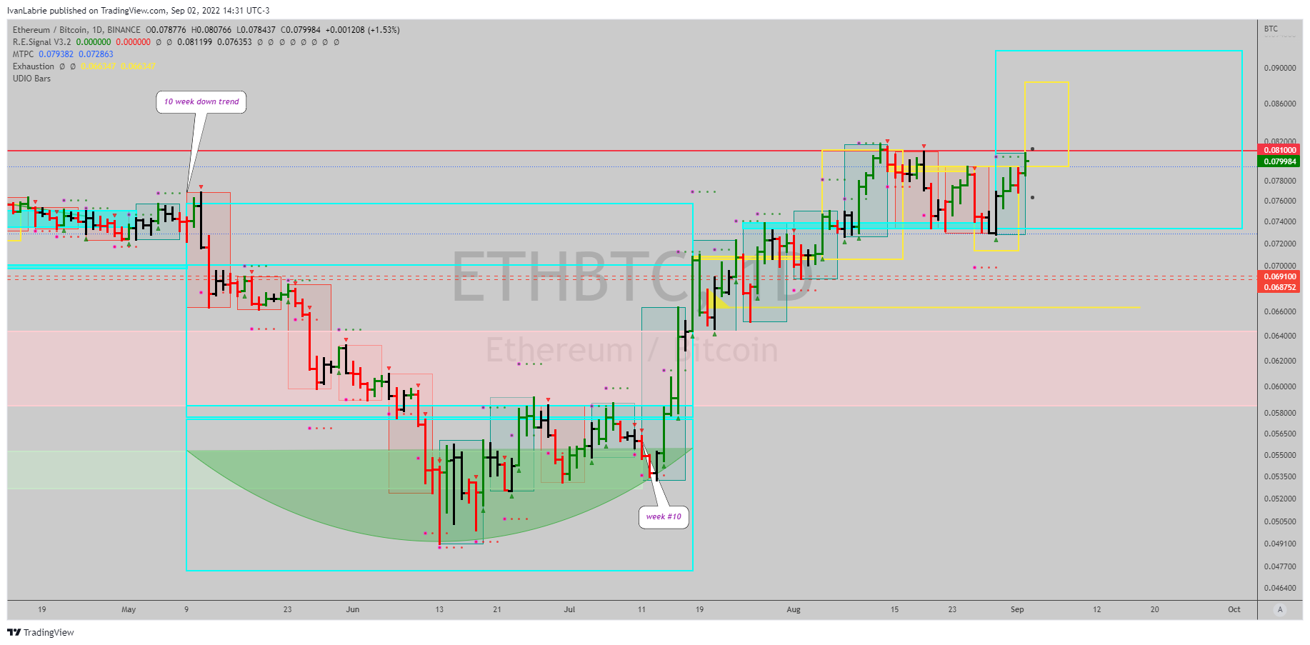 Imej Carta BINANCE:ETHBTC oleh IvanLabrie