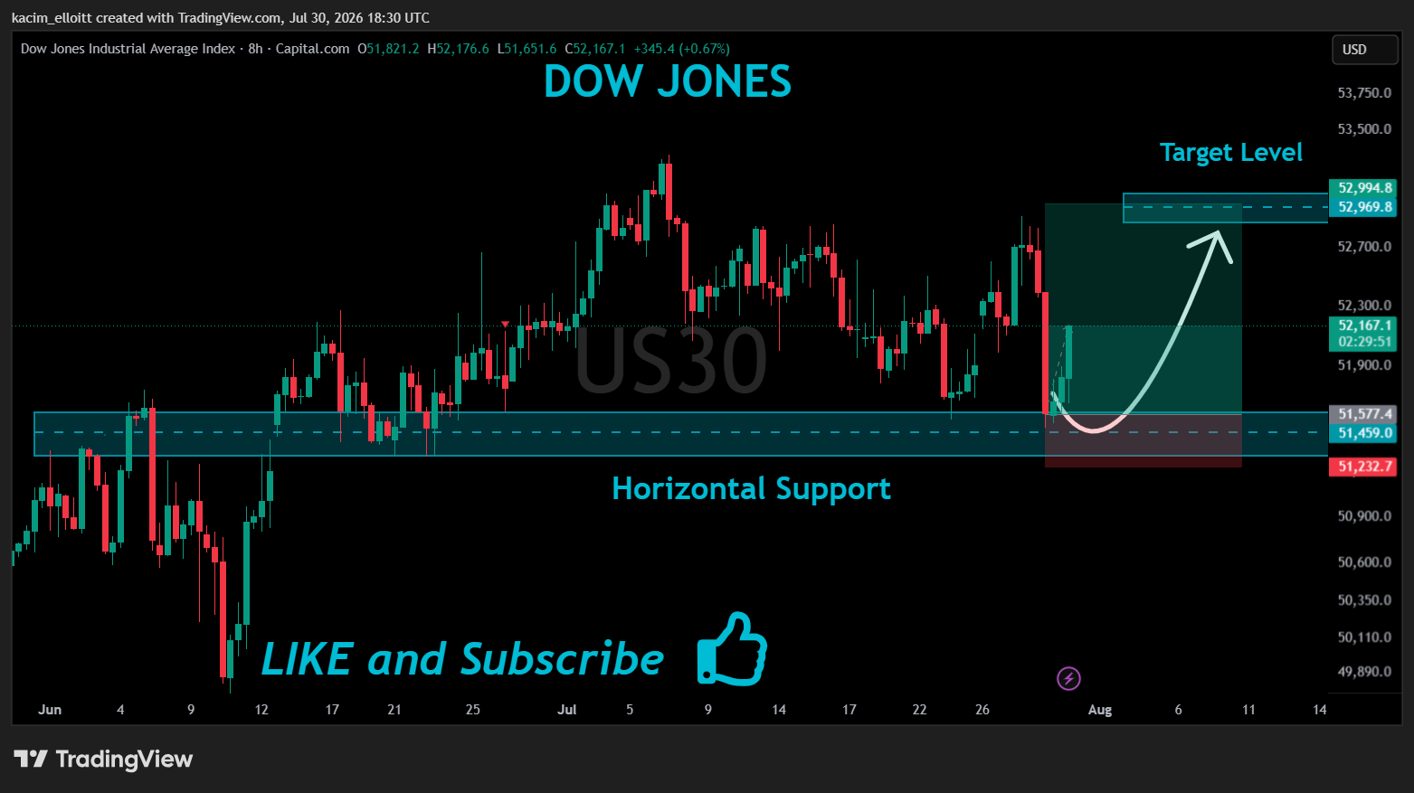 CAPITALCOM:US30 Chart Image by kacim_elloitt