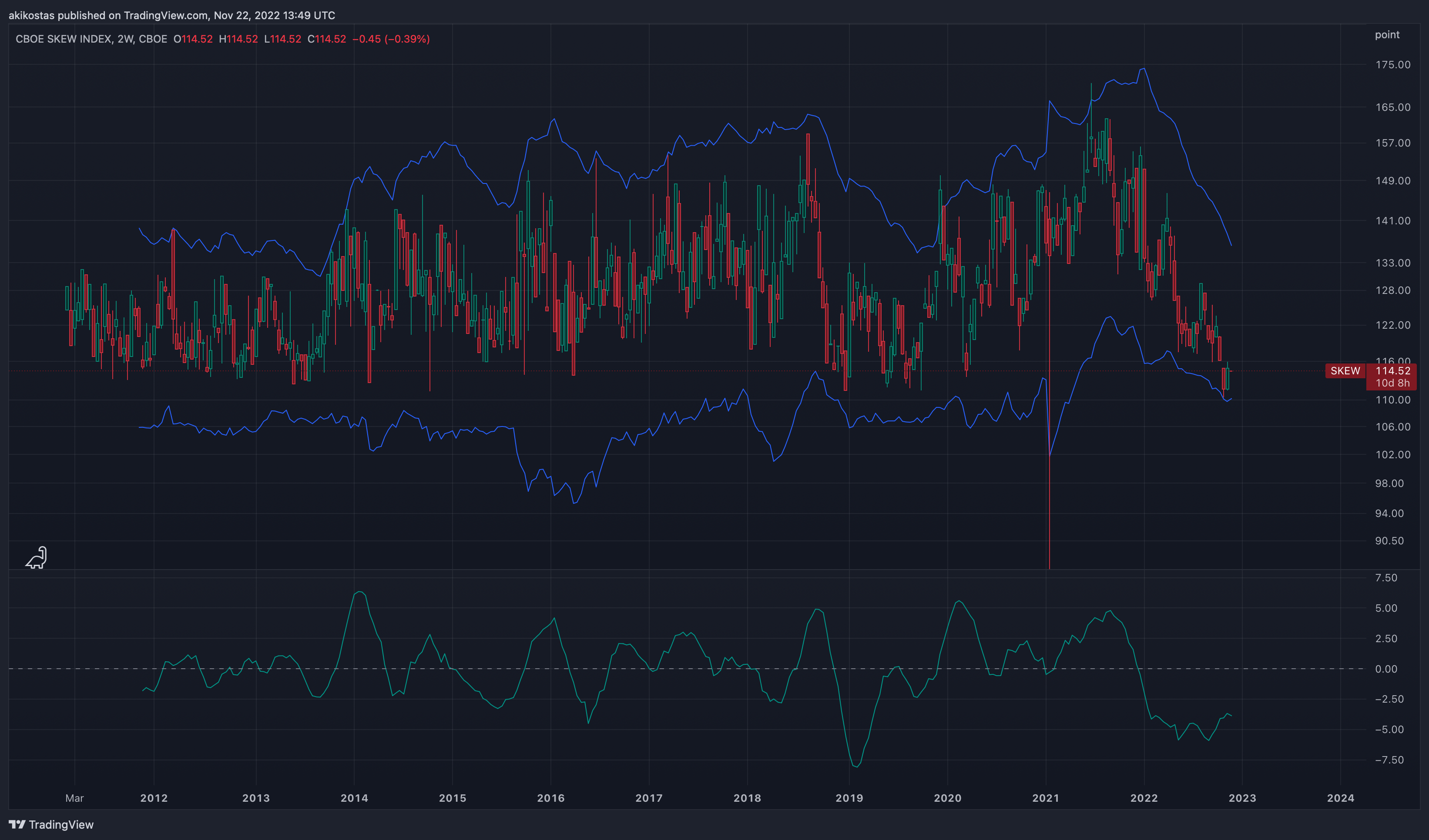 CBOE:SKEW Chart Image by akikostas
