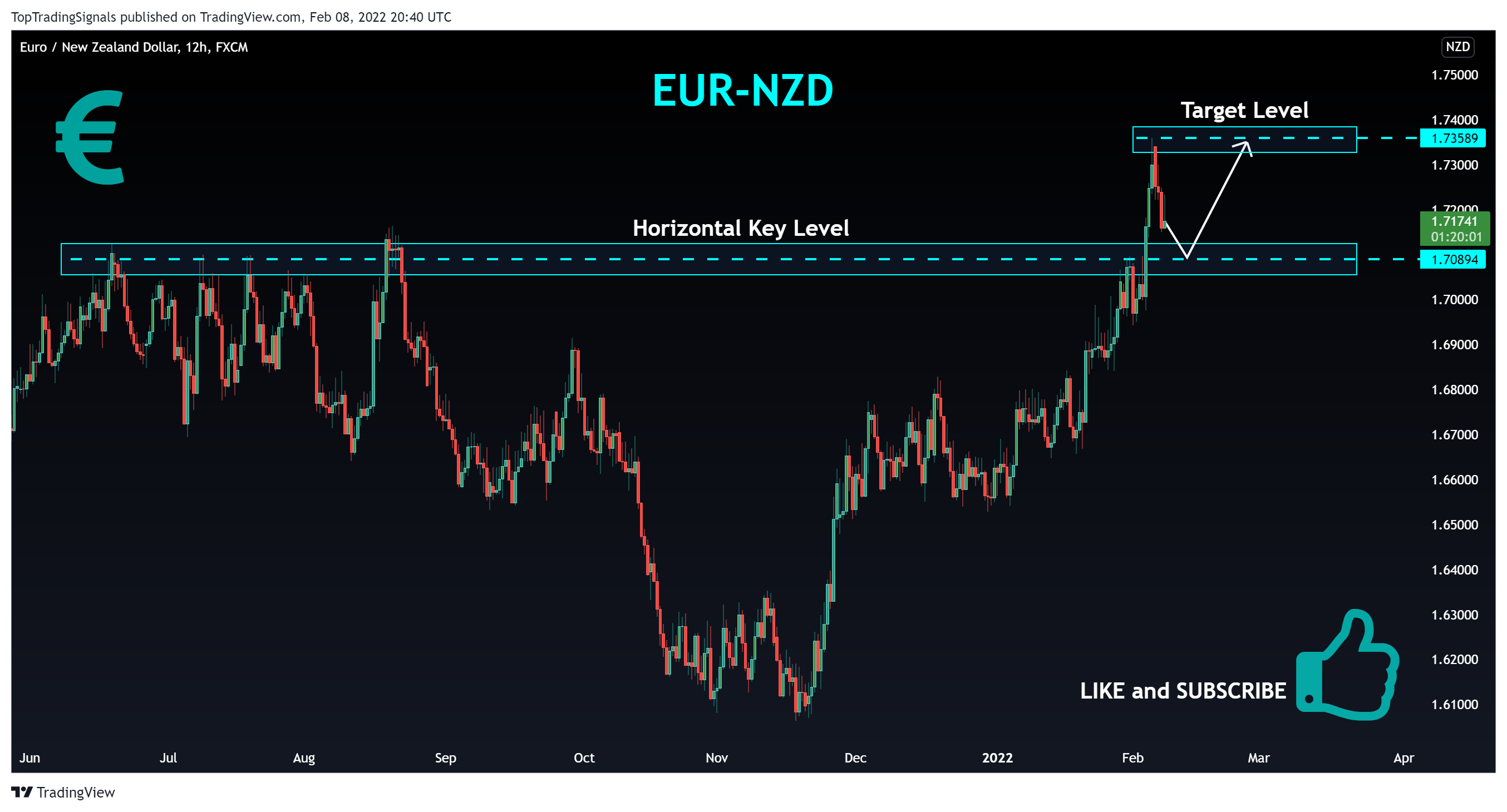FX:EURNZD Imagem do gráfico por TopTradingSignals