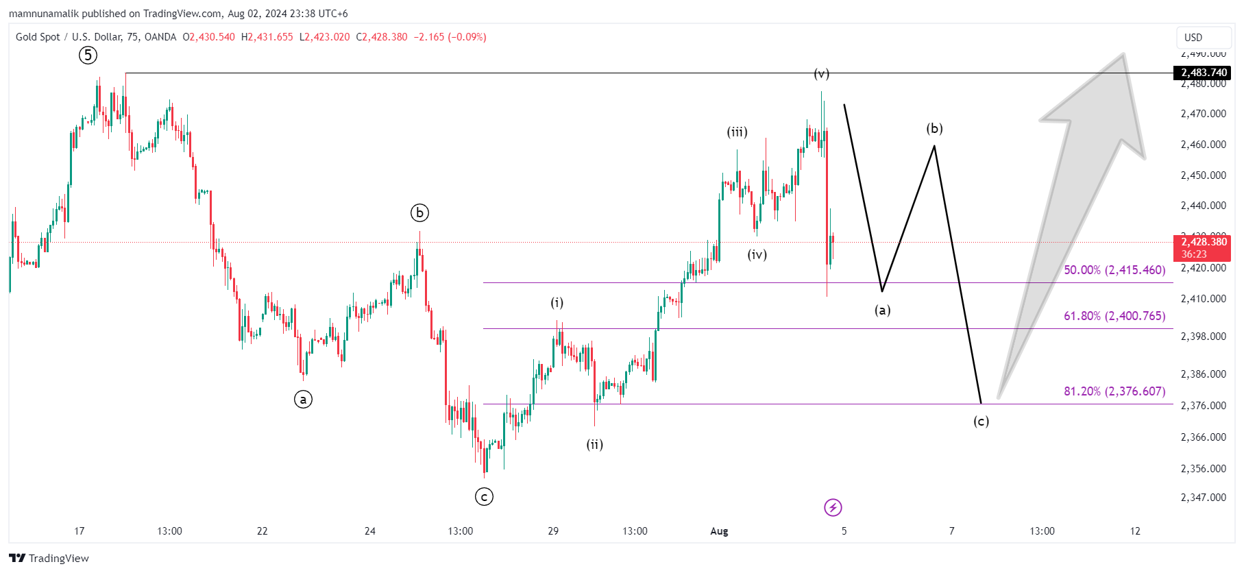 OANDA:XAUUSD Chartbild von preeeooo