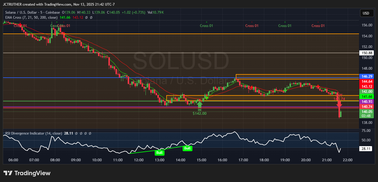 COINBASE:SOLUSD Chart Image by JCTRUTHER