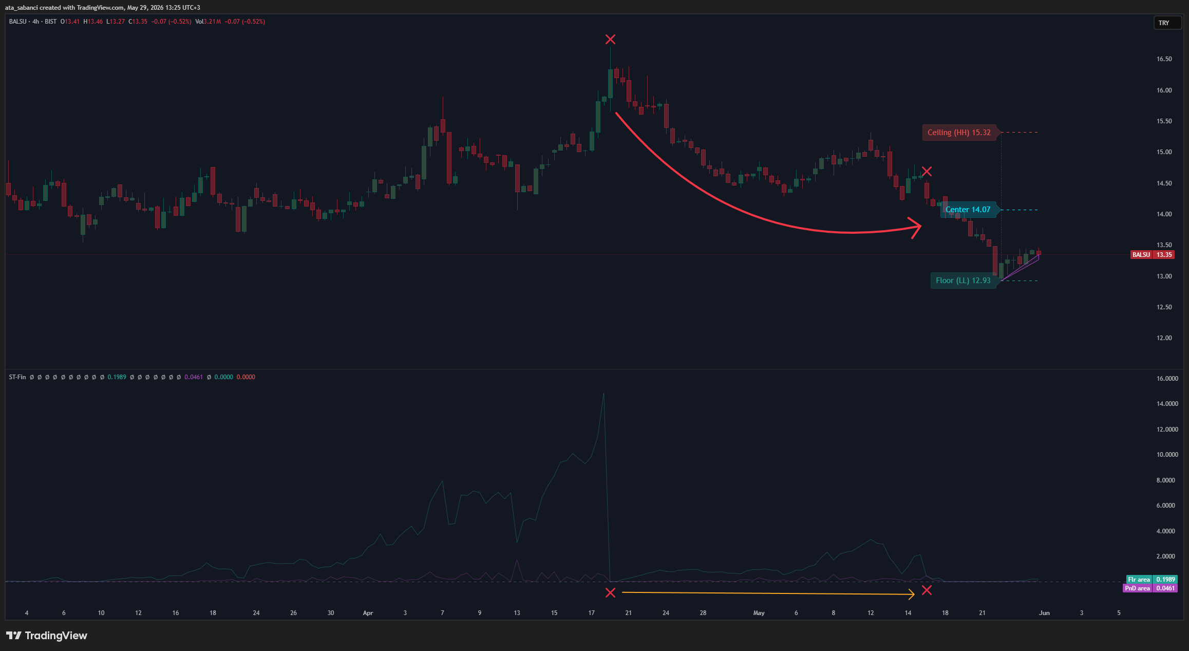 BIST:BALSU Chart Image by ata_sabanci