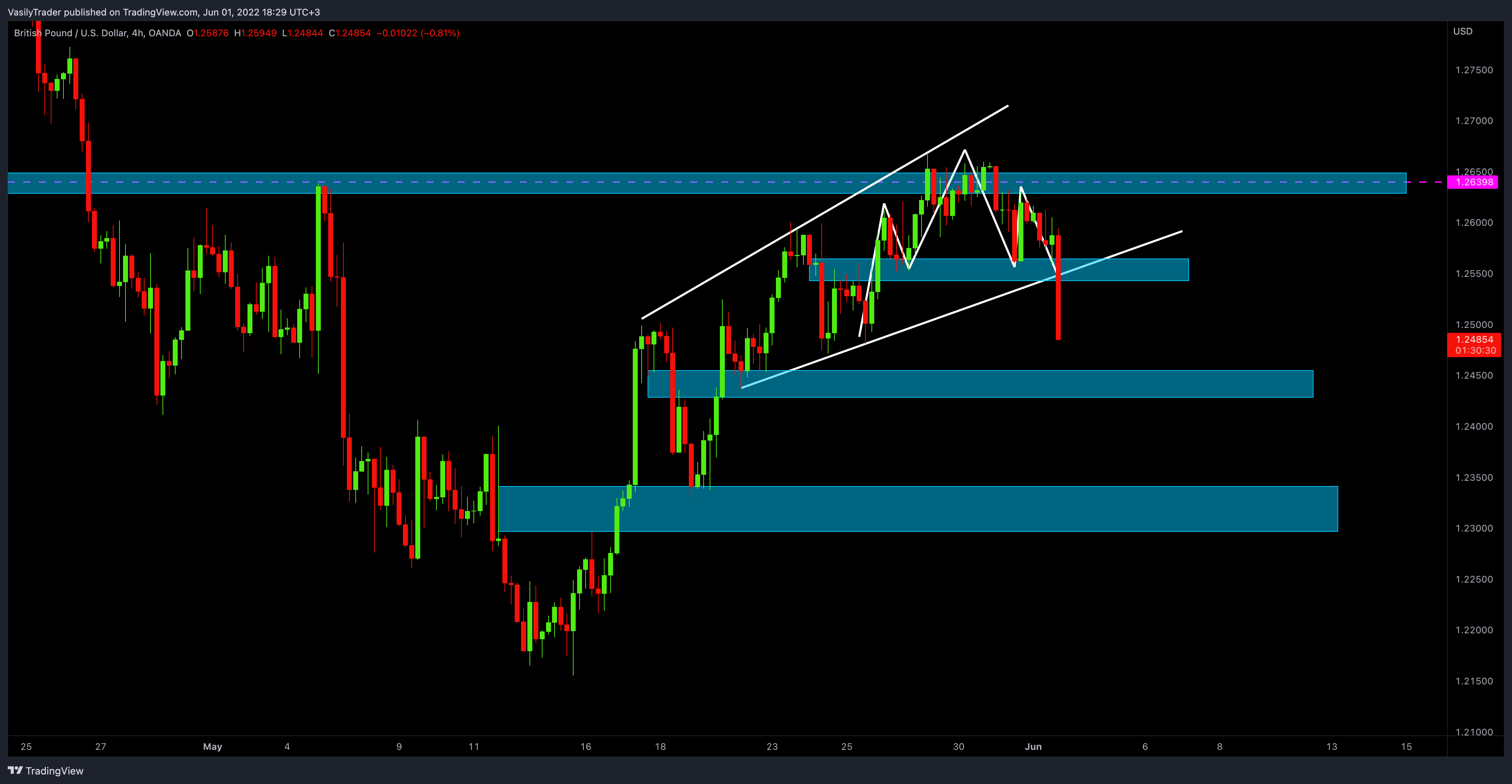 OANDA:GBPUSD 圖表圖片 由 VasilyTrader 提供