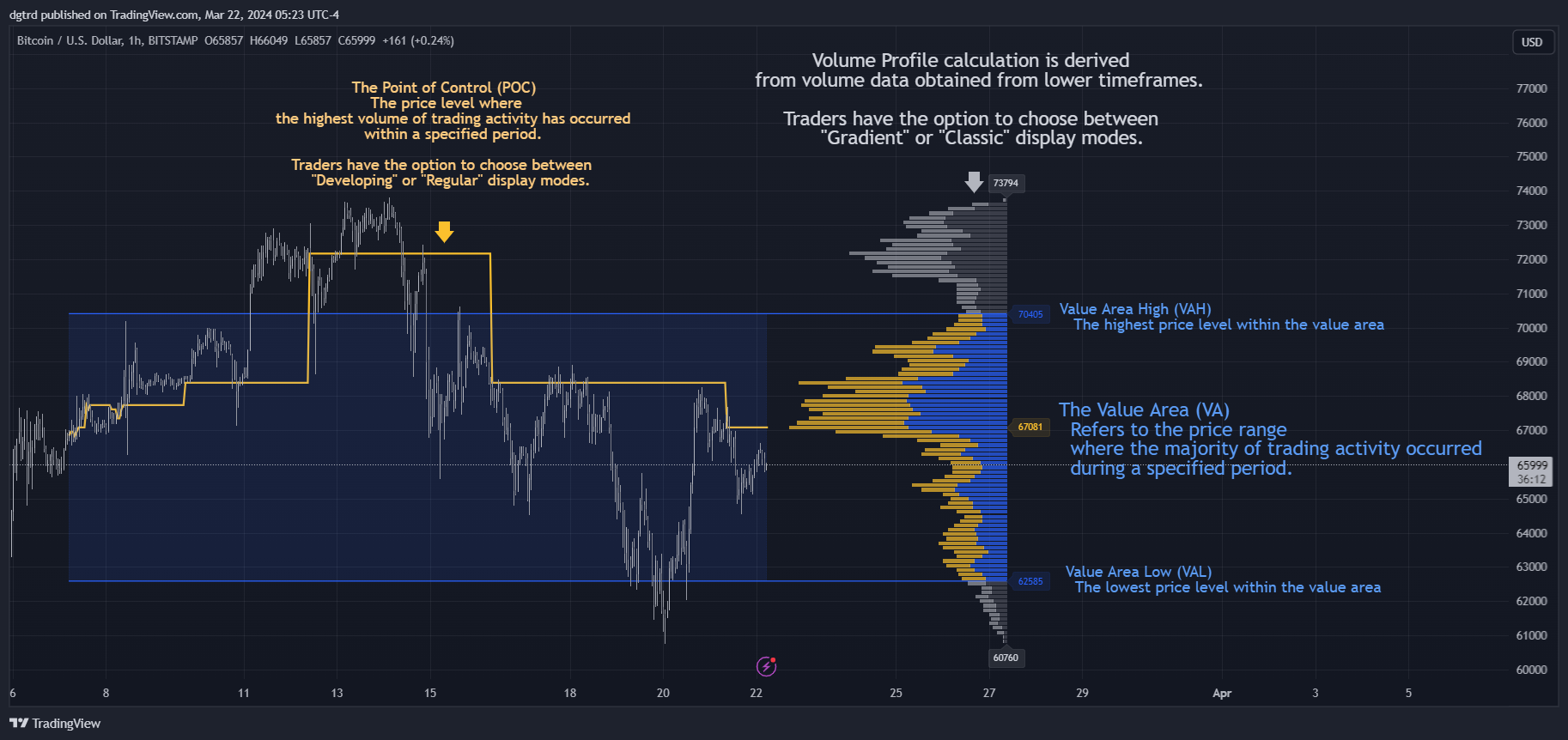 BITSTAMP:BTCUSD Chart Image by dgtrd