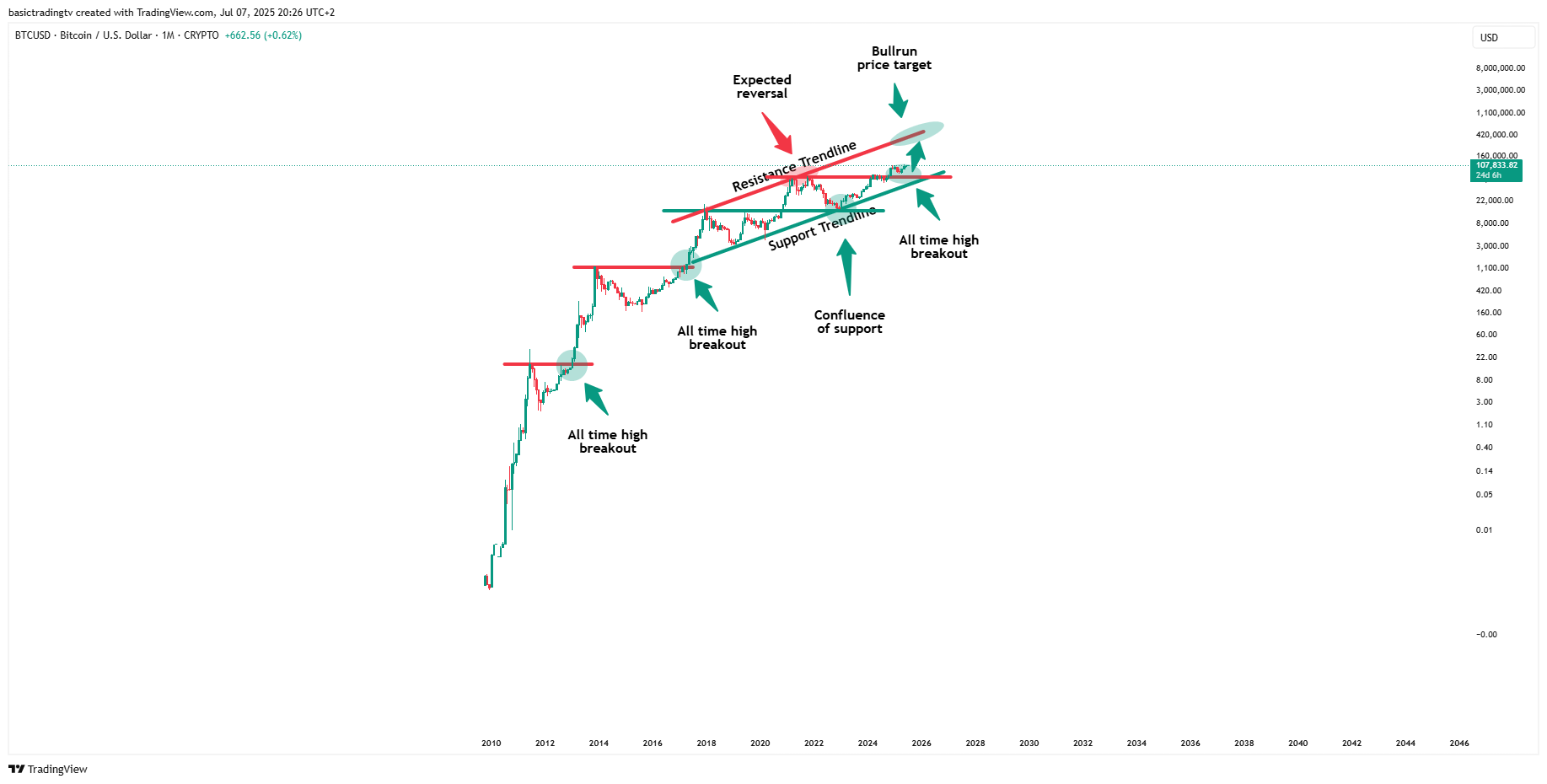 CRYPTO:BTCUSD Chart Image by TheTraderPhil
