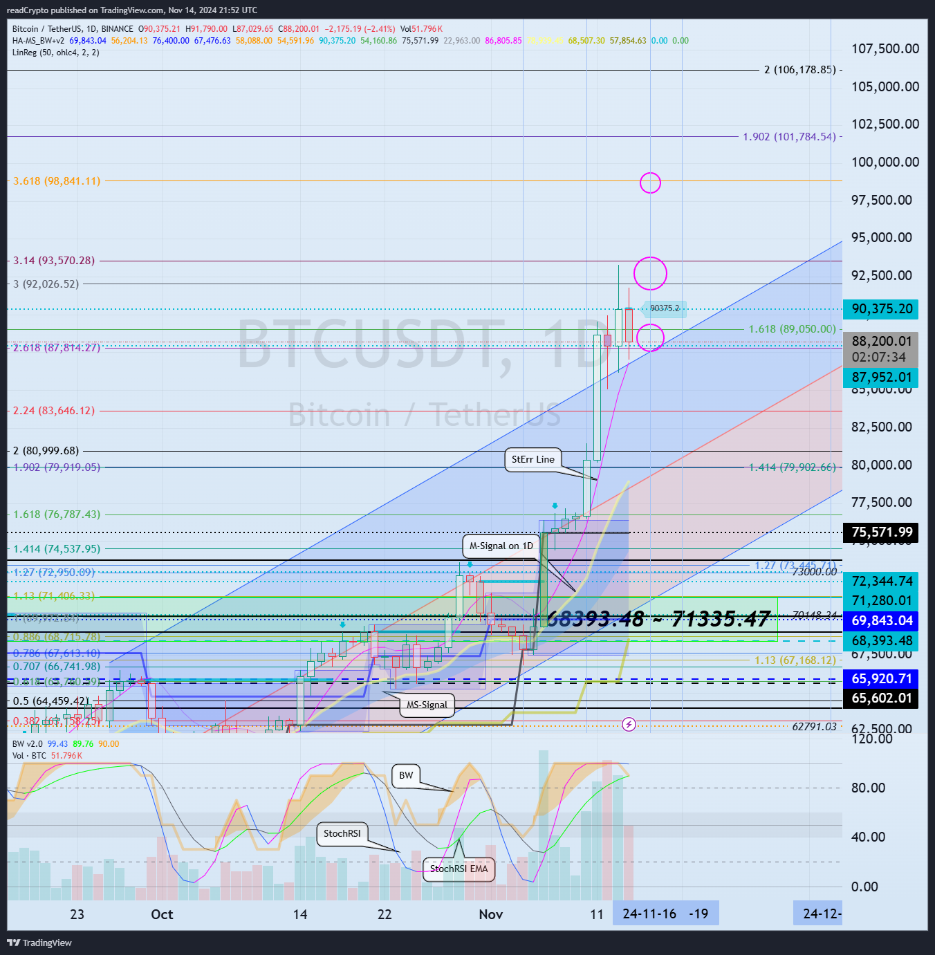 BINANCE:BTCUSDT Chart Image by readCrypto
