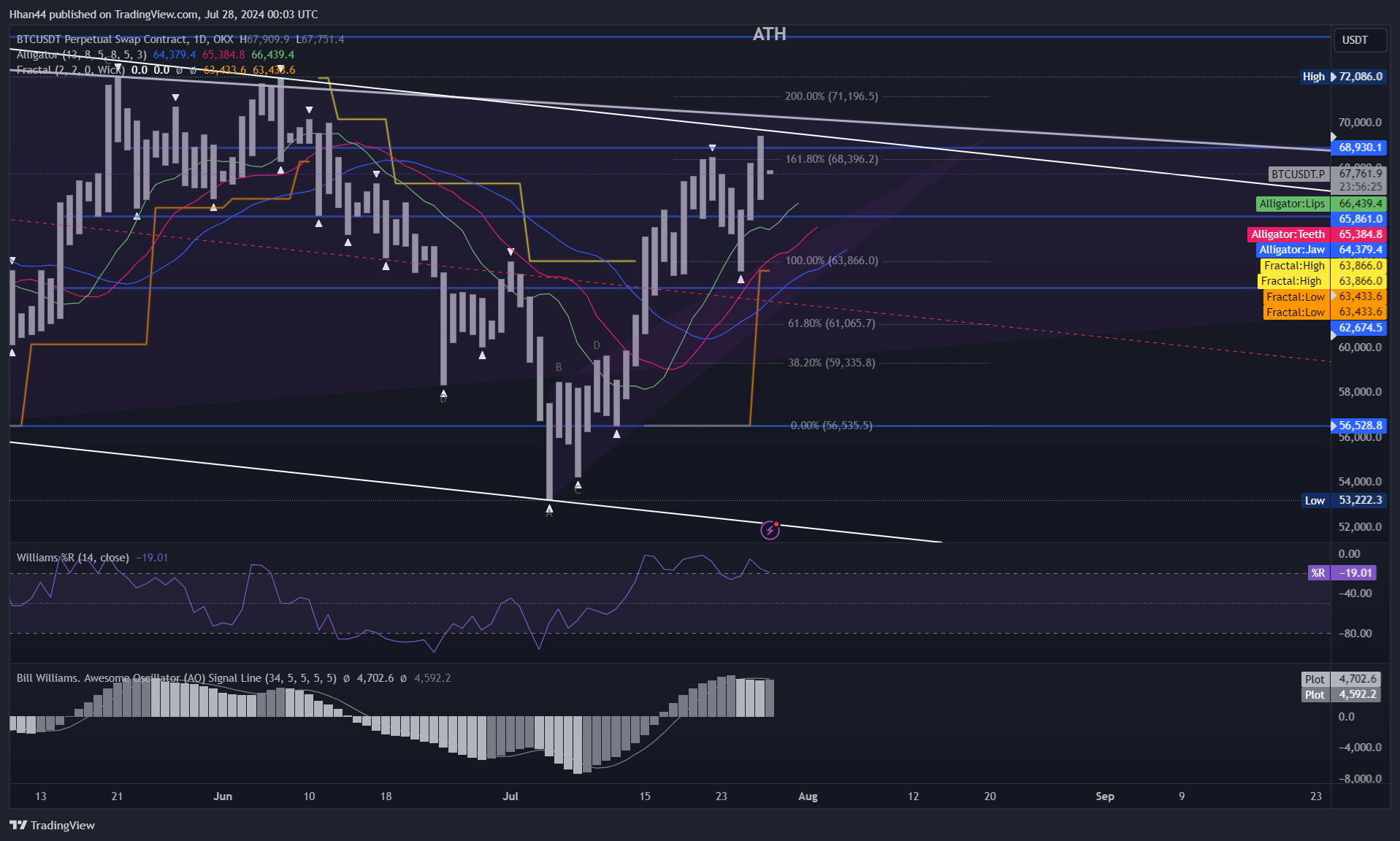 OKX:BTCUSDT.P Chart Image by Hhan44