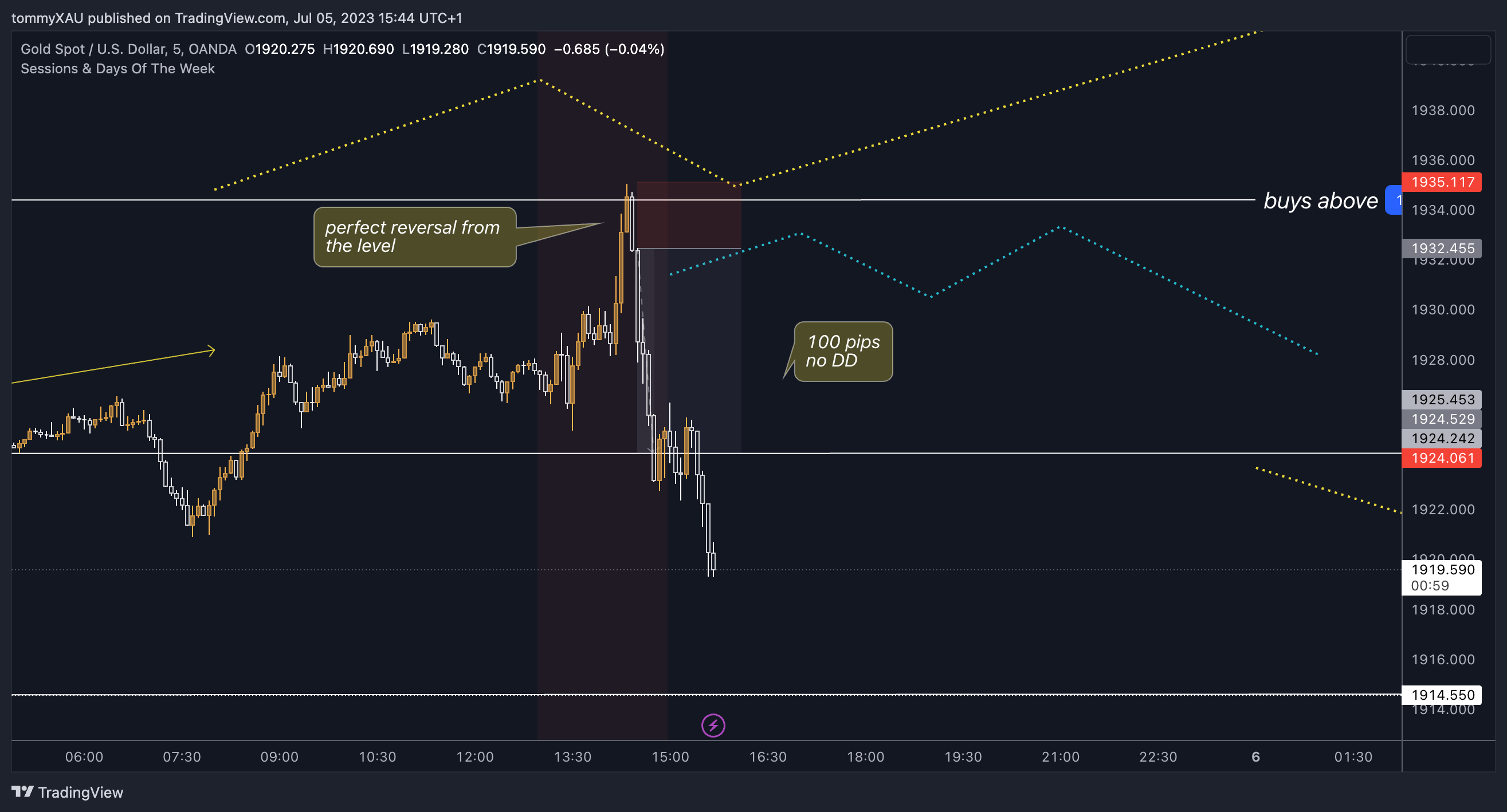 OANDA:XAUUSD Chart Image by tommyXAU