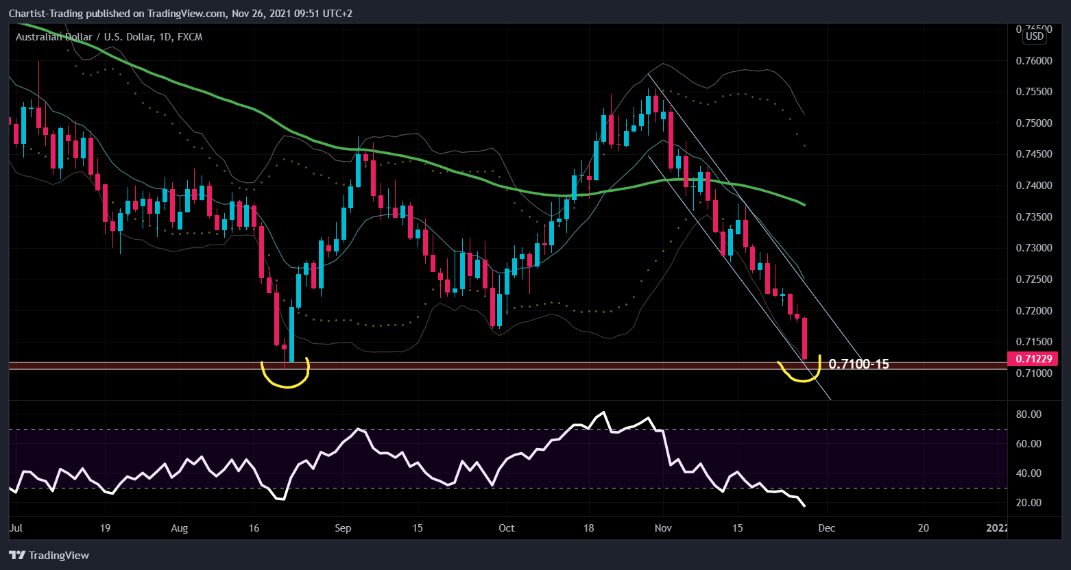 FX:AUDUSD Chart Image by Chartist-Trading