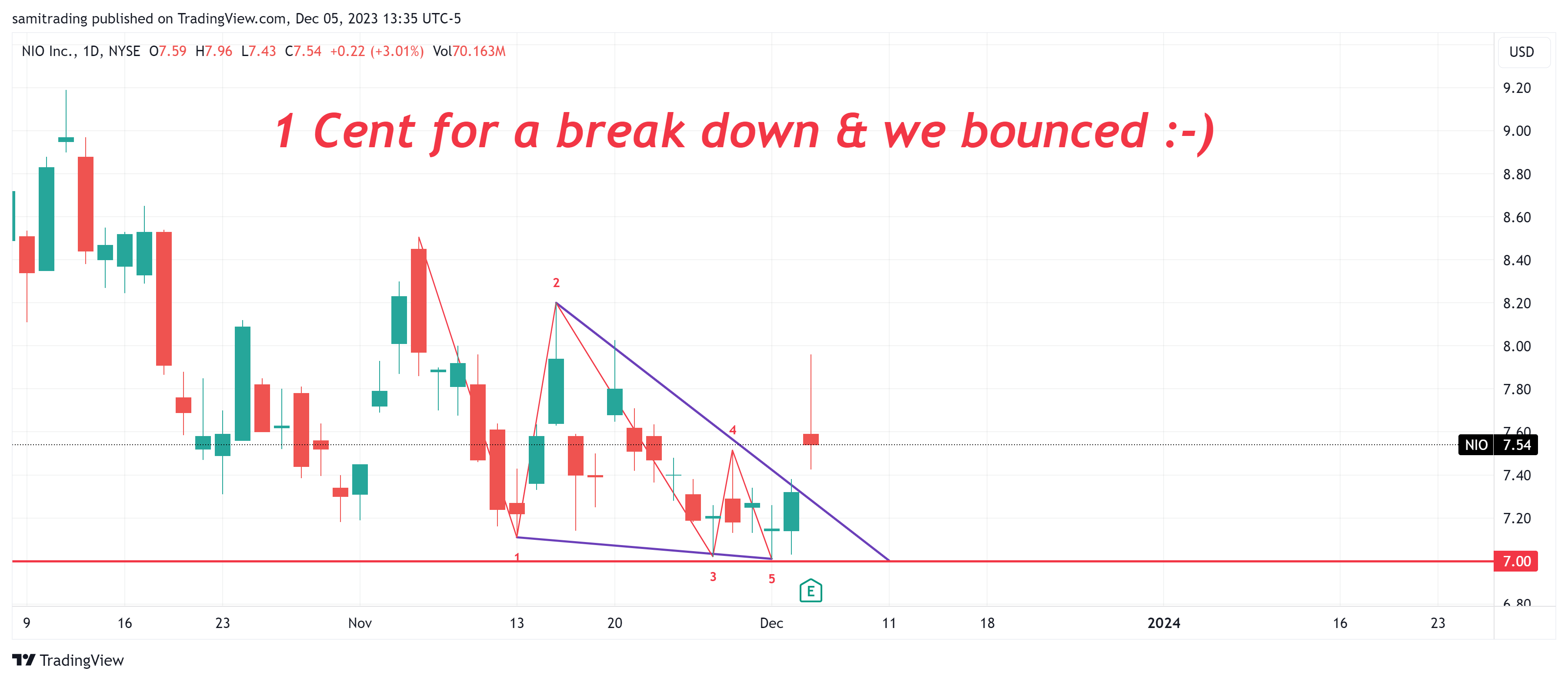 BATS:NIO Chart Image by samitrading
