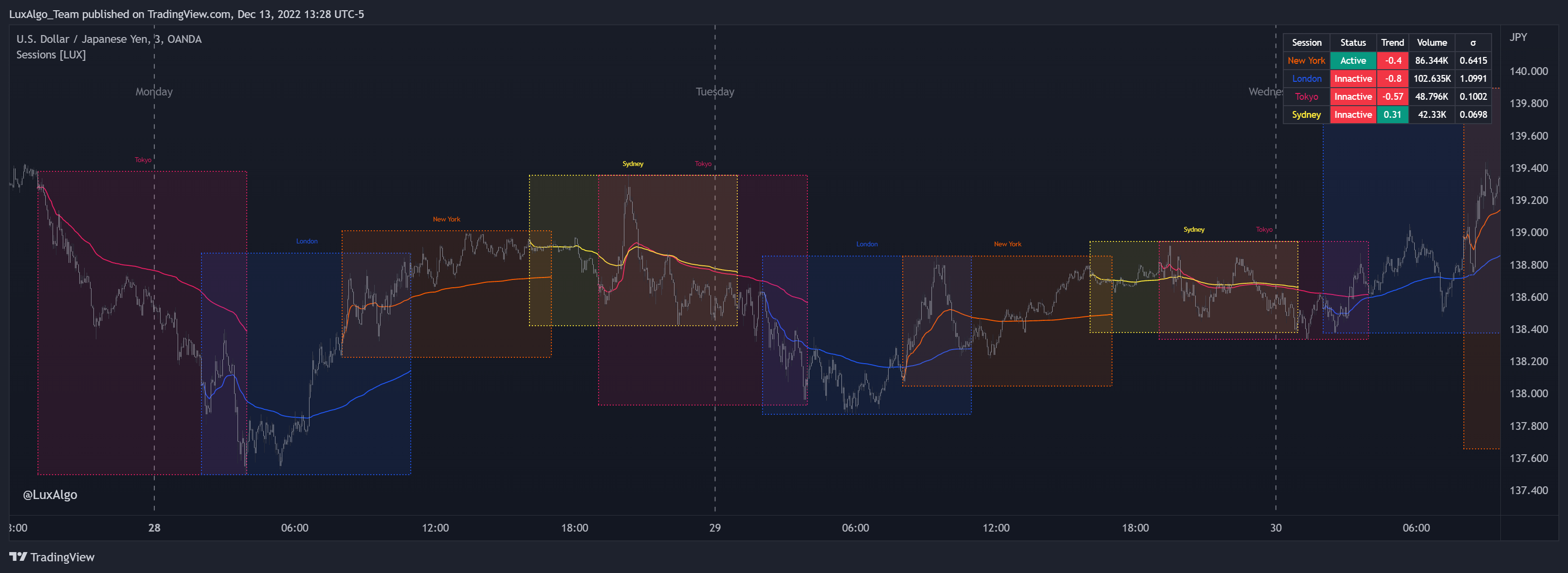 OANDA:USDJPY Chart Image by LuxAlgo_Team