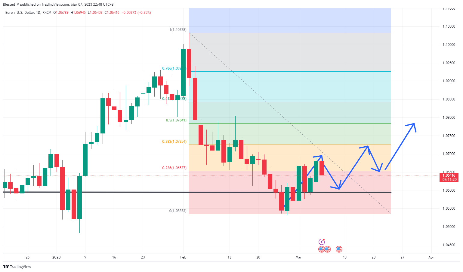 FX:EURUSD Chart Image by Blessed_V
