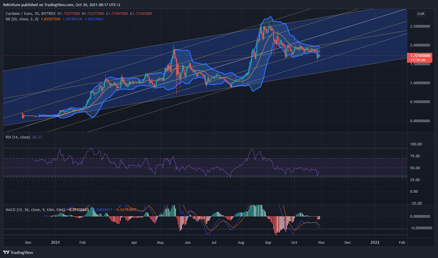 BITTREX:ADAEUR 图表图片 由 Rekt4Sure 提供
