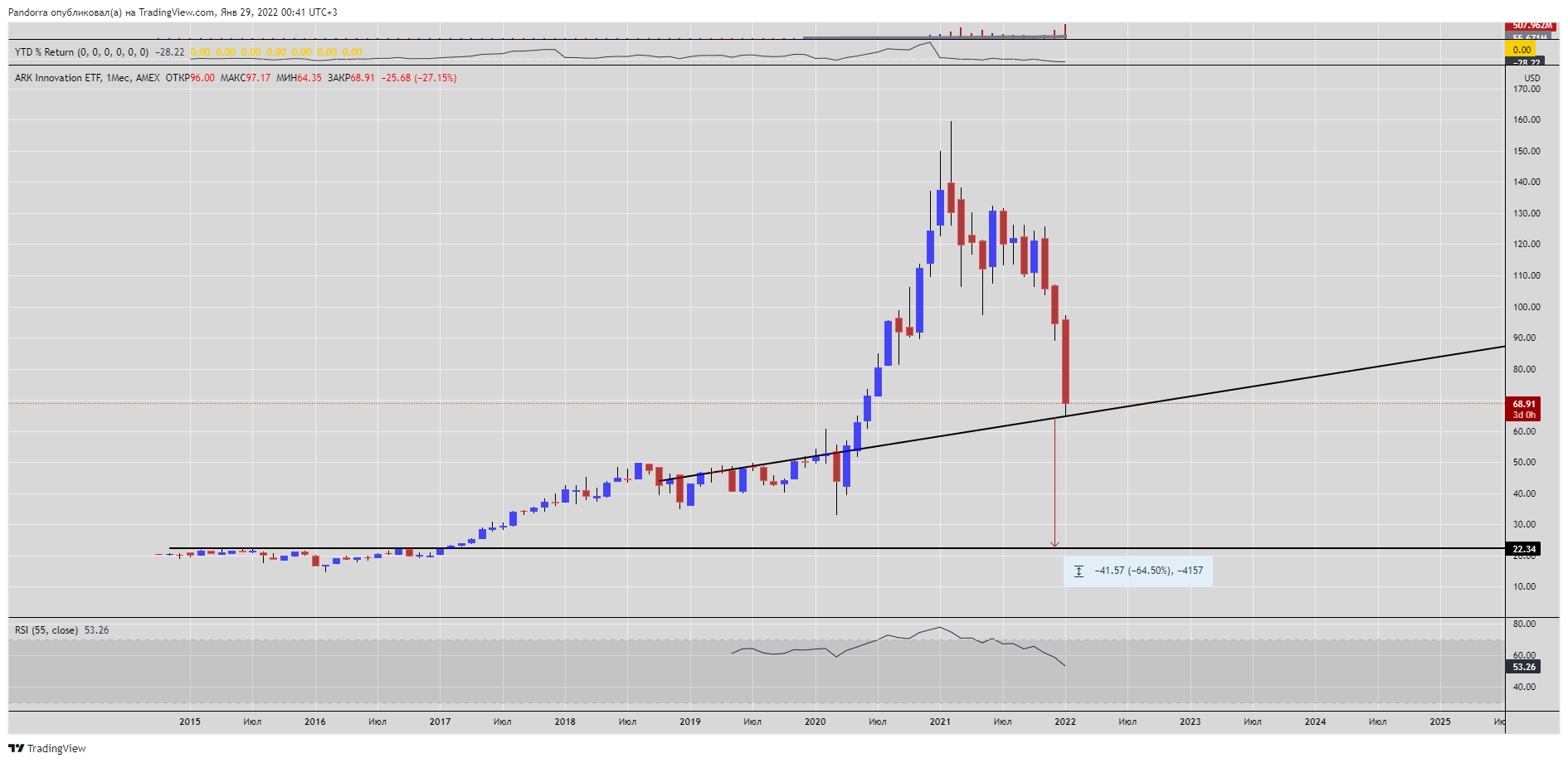 AMEX:ARKK Chart Image by PandorraResearch