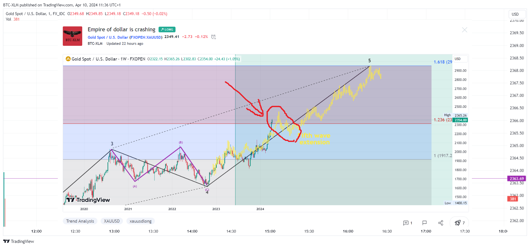 FX_IDC:XAUUSD Chart Image by BTC-XLM
