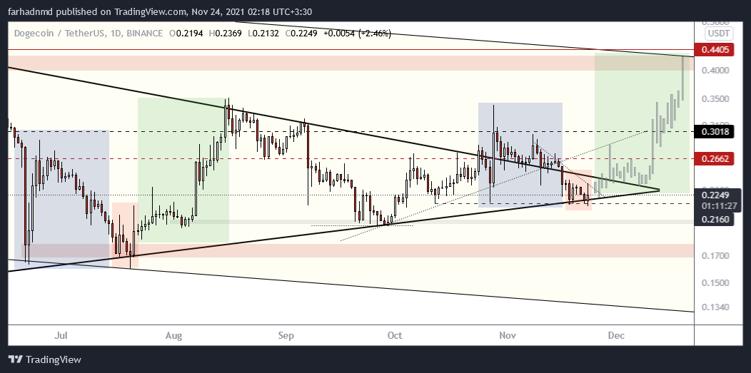 BINANCE:DOGEUSDT Immagine del grafico by farhadnmd