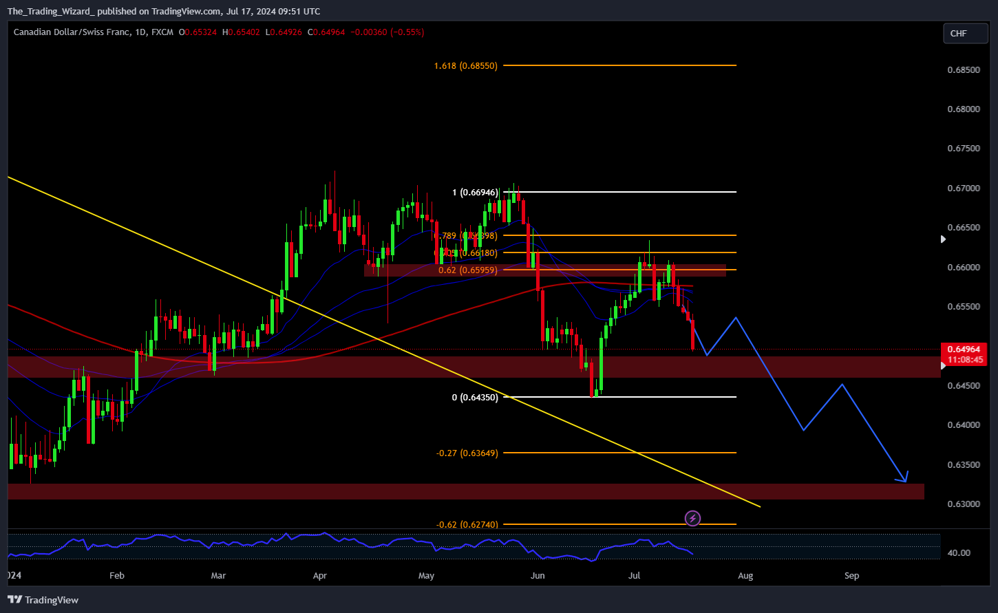 FX:CADCHF Chart Image by The_Trading_Wizard_
