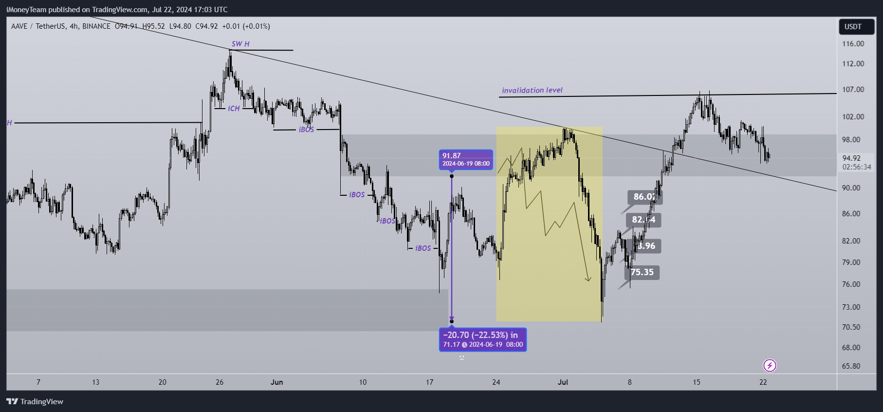 BINANCE:AAVEUSDT Image du graphique par iMoneyTeam