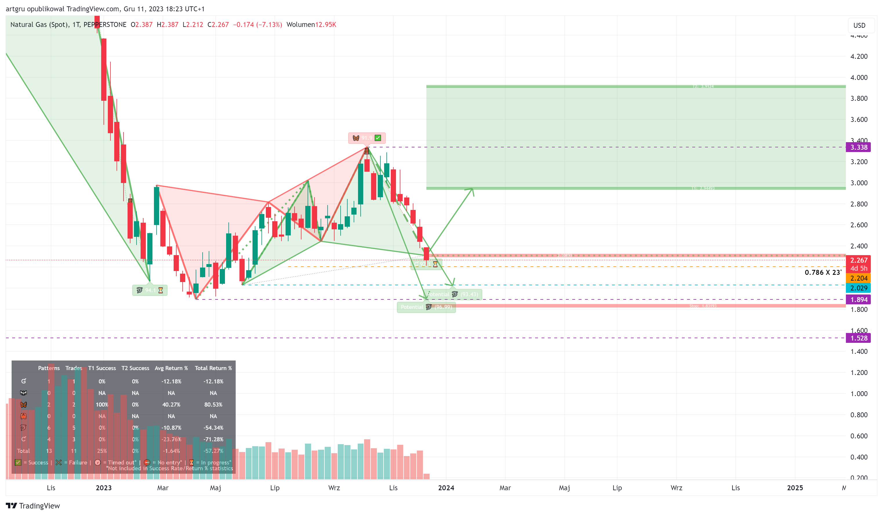 PEPPERSTONE:NATGAS Chart Image by artgru
