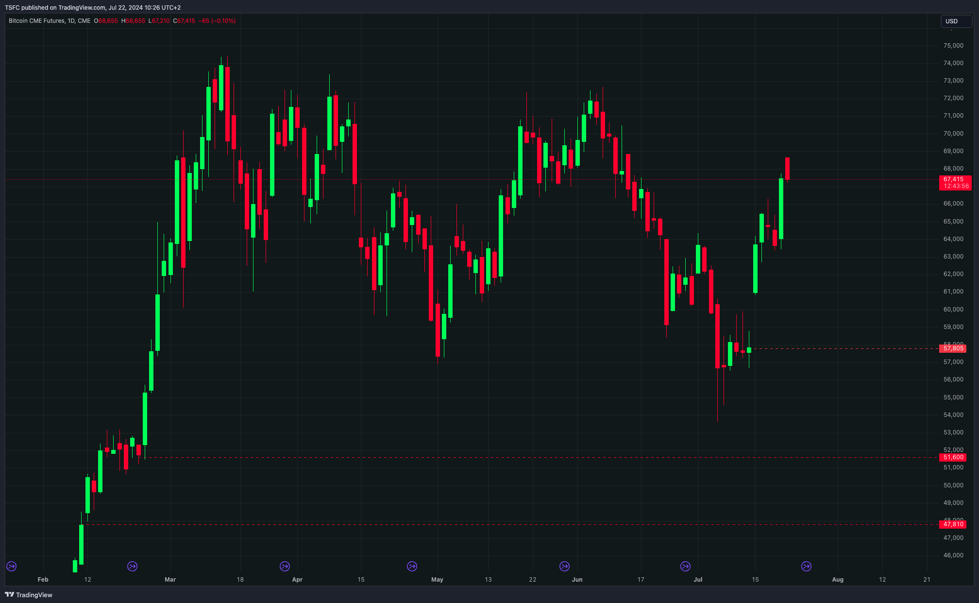 CME_DL:BTC1! Chart Image by TSFC