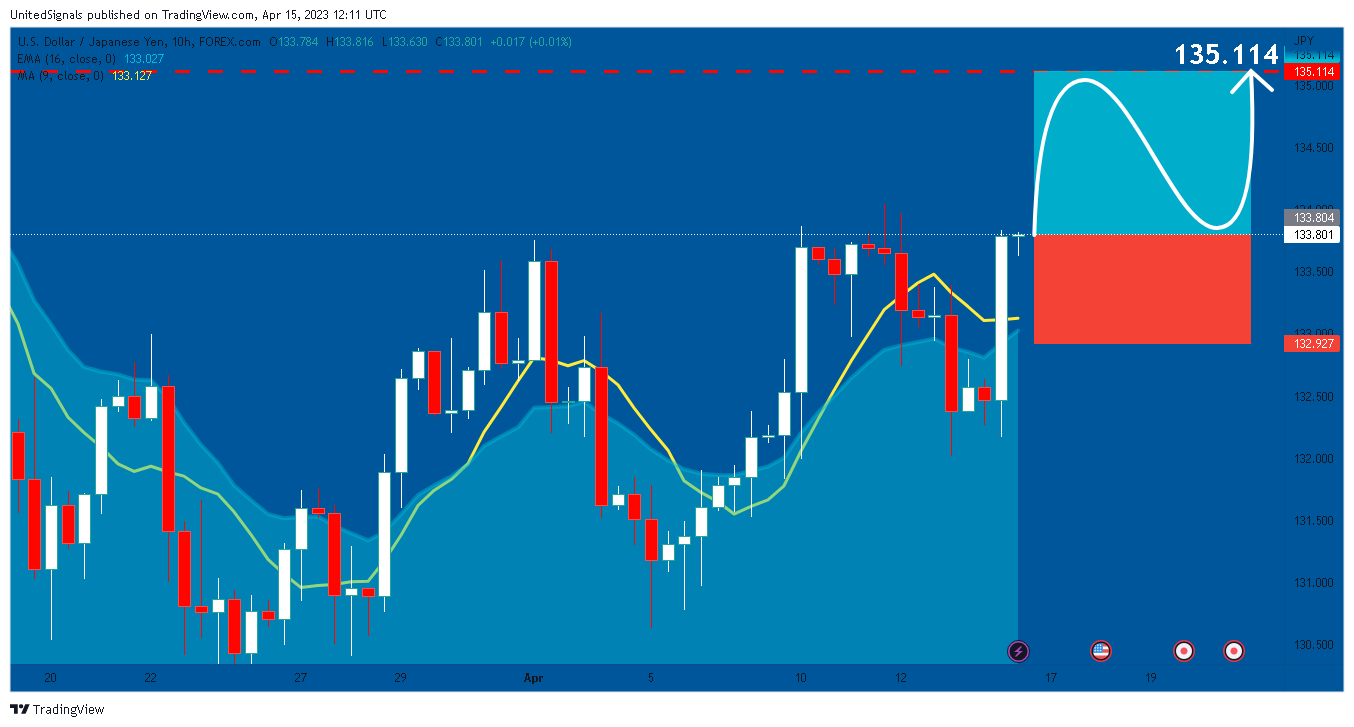 Imej Carta FOREXCOM:USDJPY oleh UnitedSignals