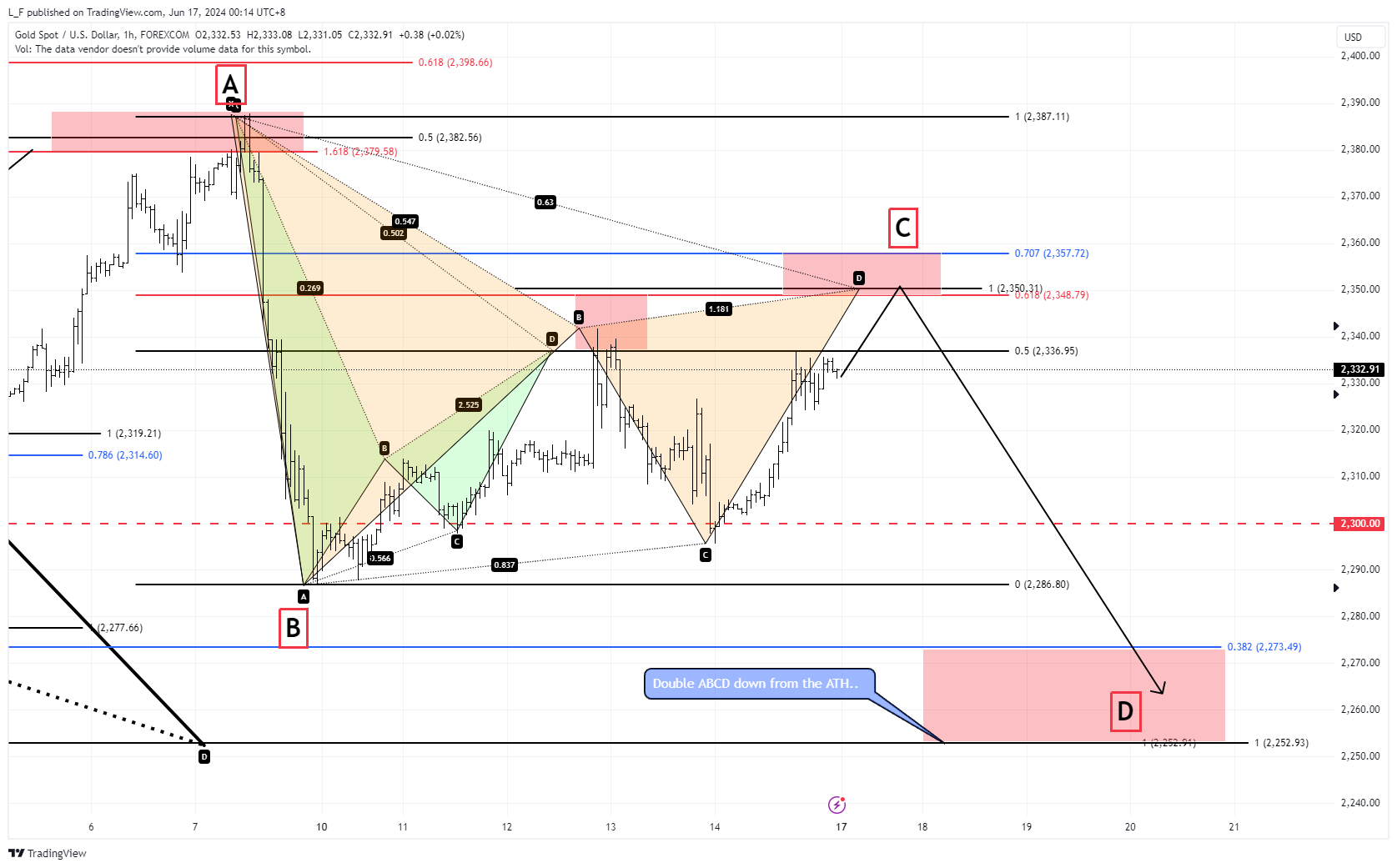 FOREXCOM:XAUUSDチャート画像 - L_Fの投稿