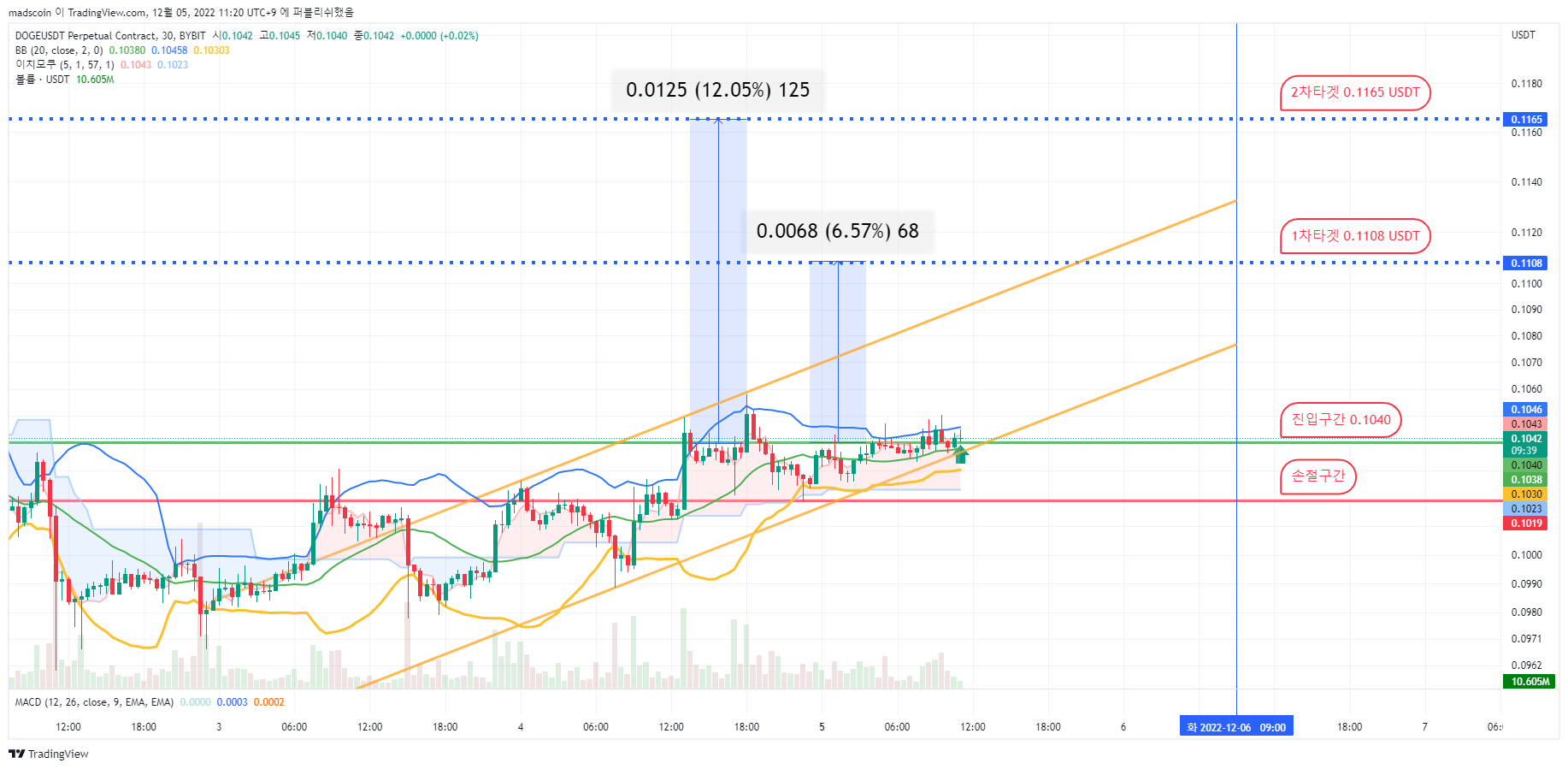 BYBIT:DOGEUSDT.P Chart Image by madscoin