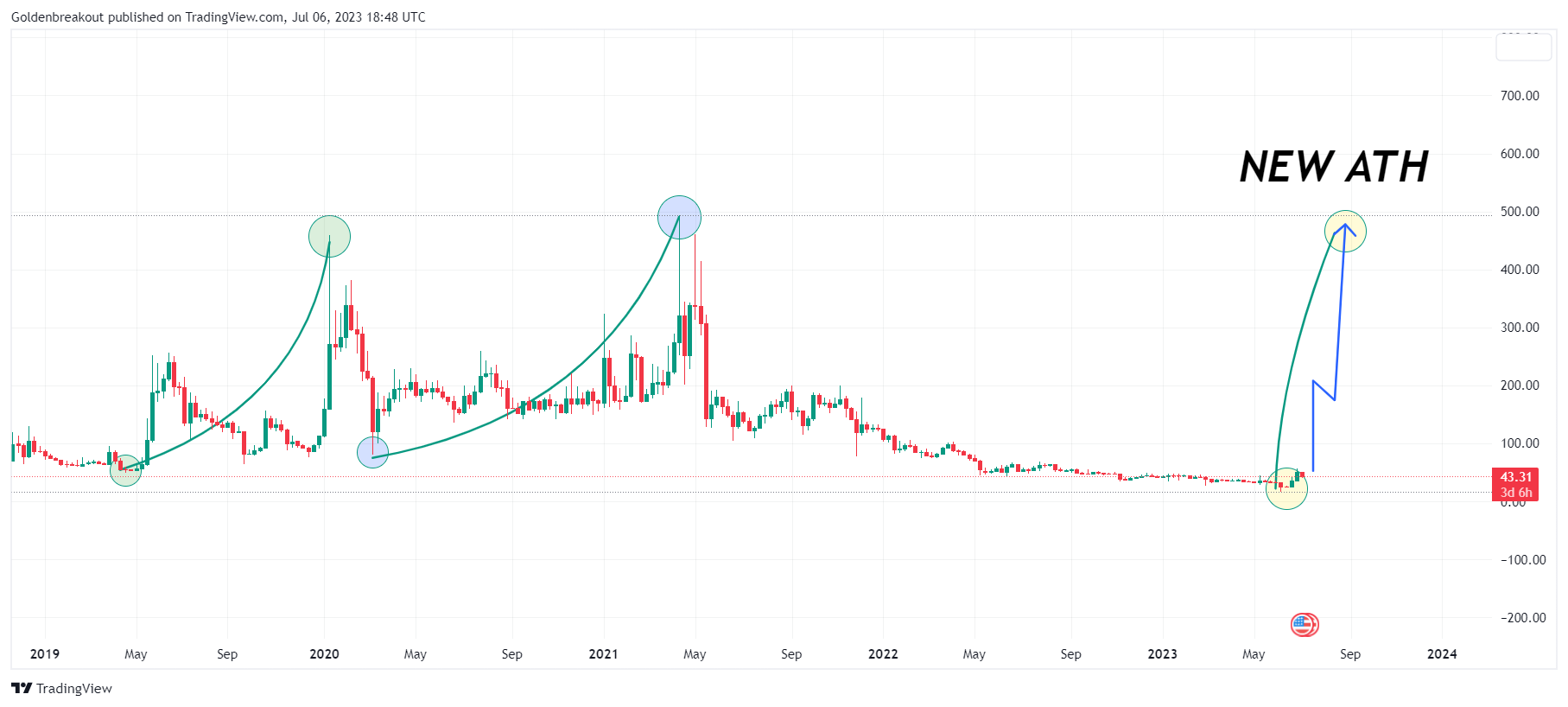 OKX:BSVUSDT Ảnh biểu đồ của Goldenbreakout