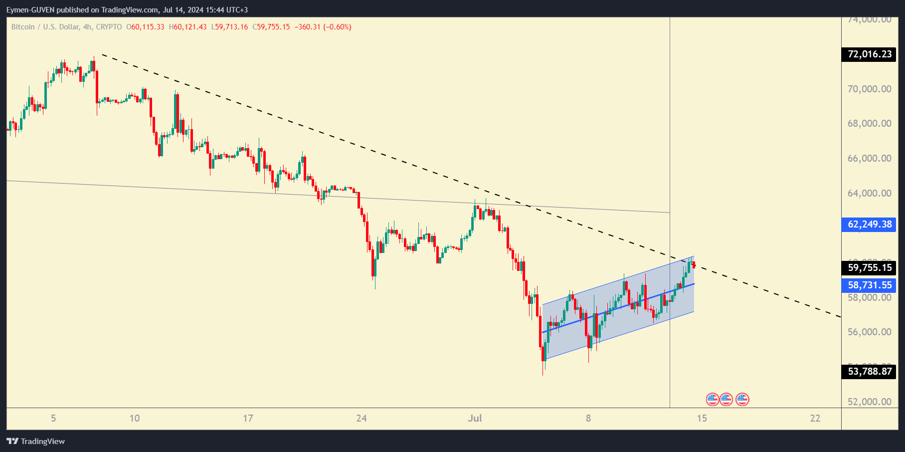 CRYPTO:BTCUSD Imagem do gráfico por Eymen-GUVEN