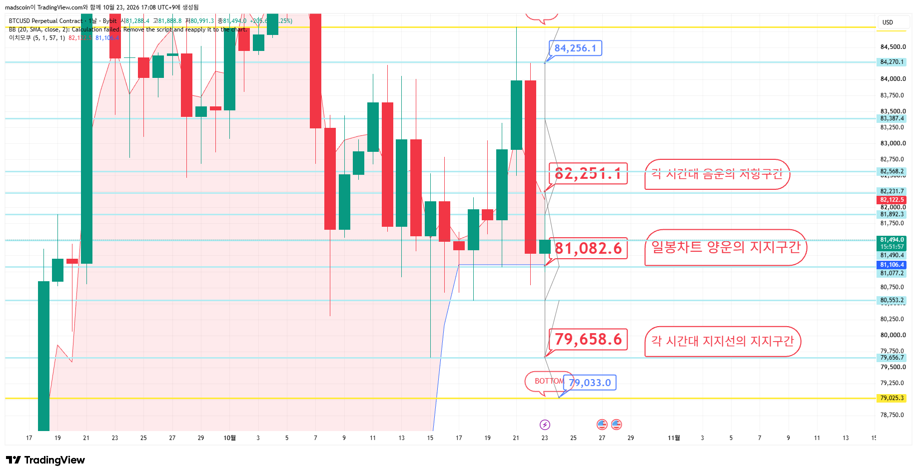 BYBIT:BTCUSD.P Chart Image by madscoin