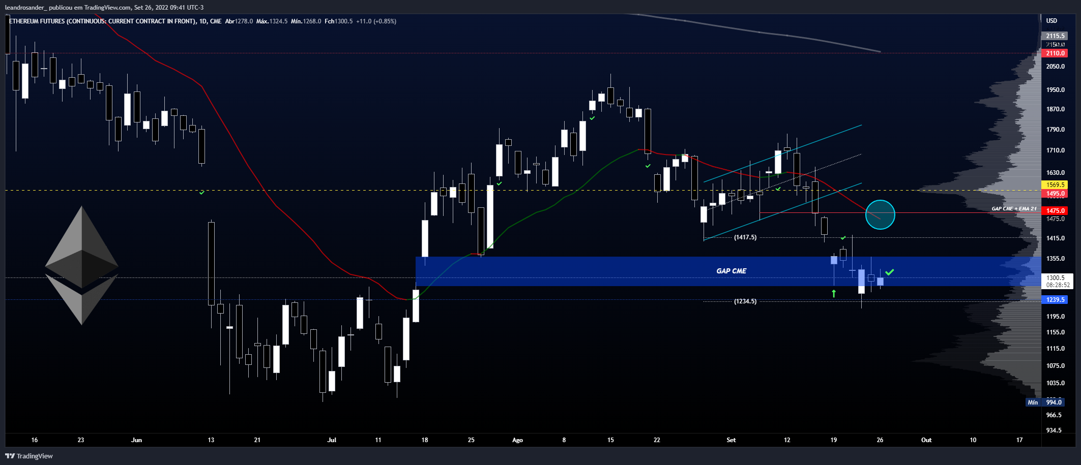 CME:ETH1! Chart Image by leandrosander_