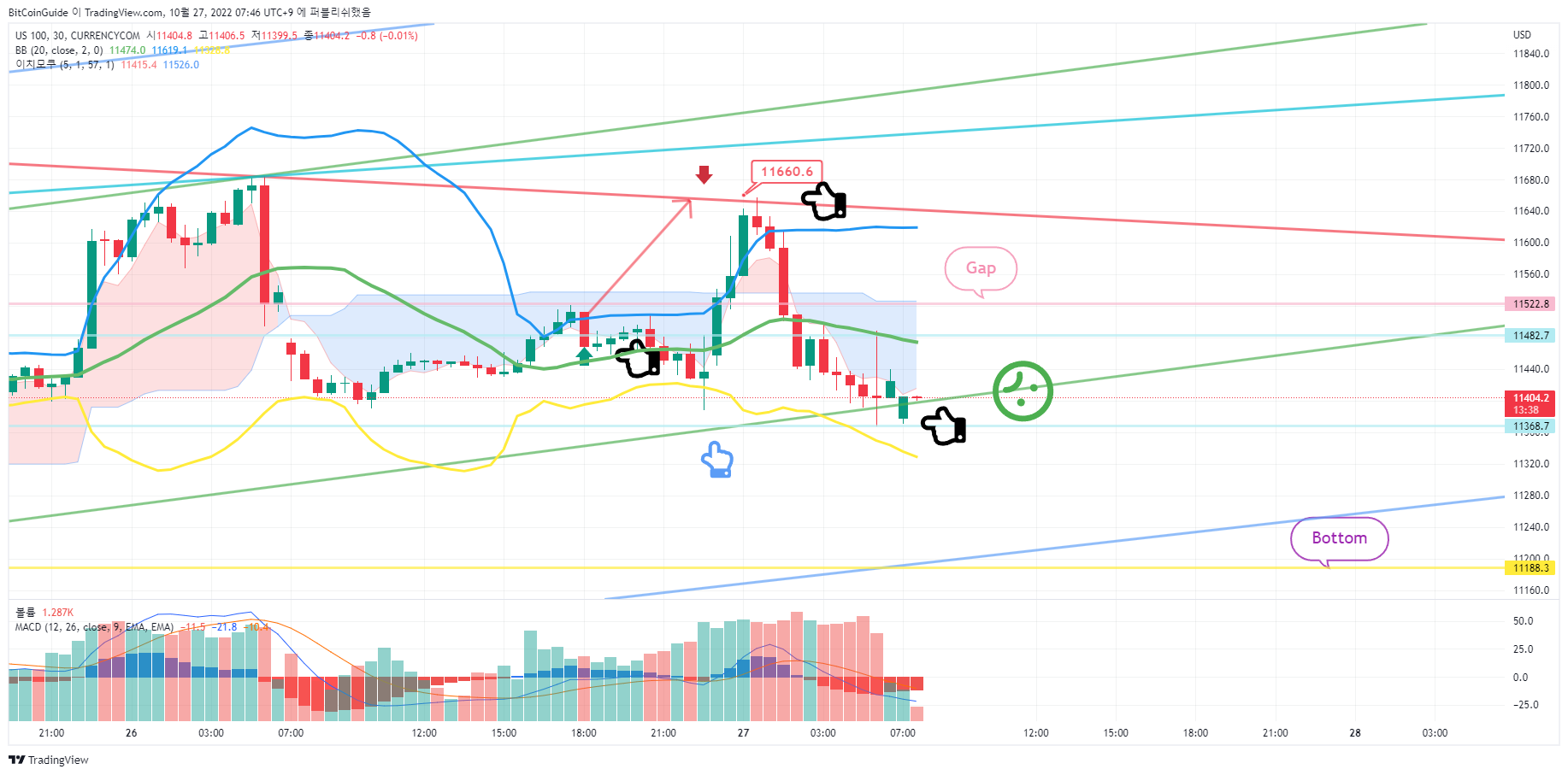 CURRENCYCOM:US100 Chart Image by BitCoinGuide