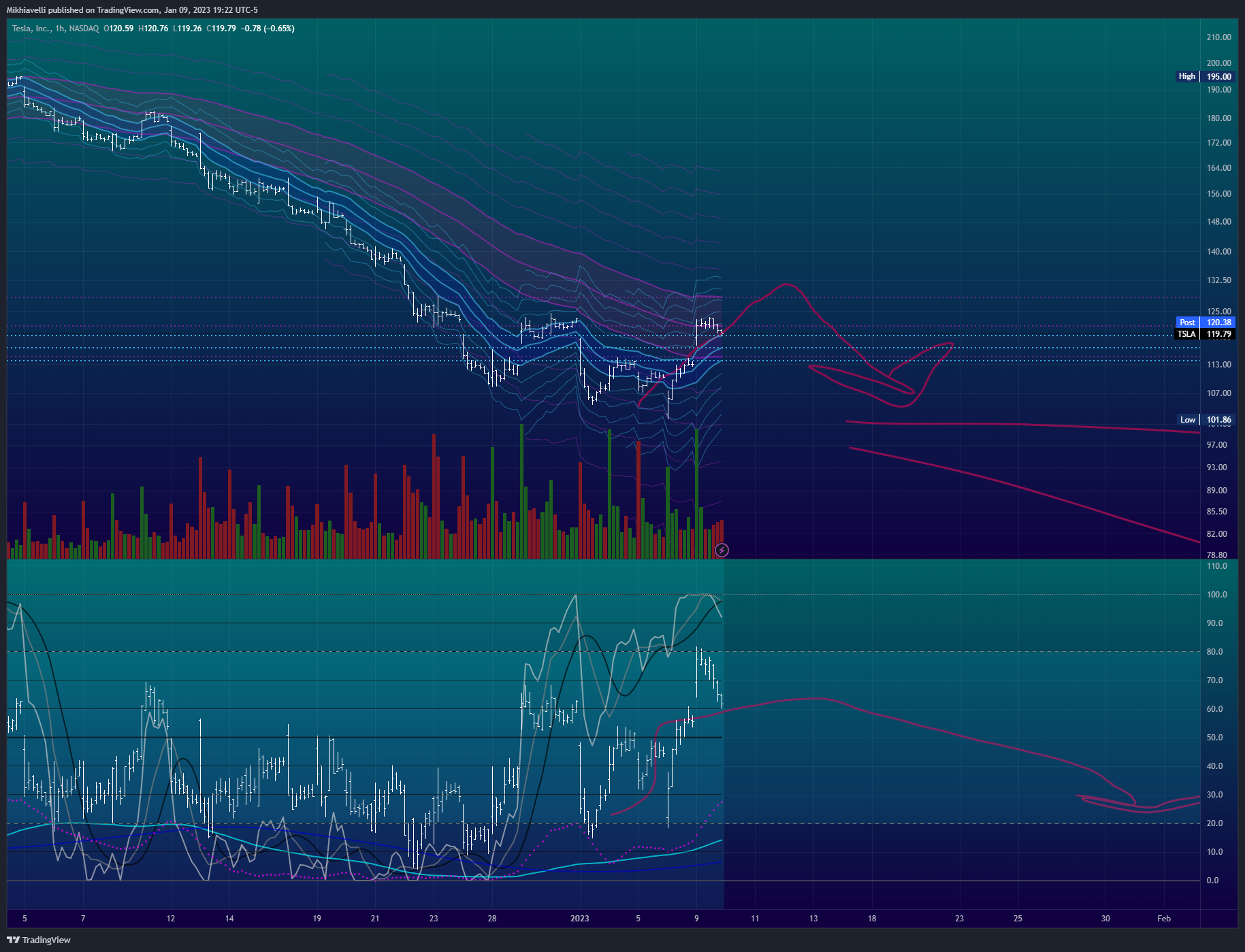 NASDAQ:TSLA Chart Image by Mikhiavelli