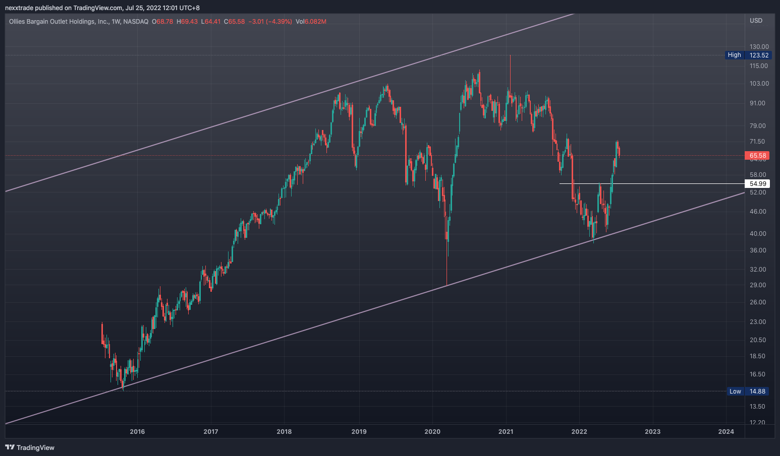 NASDAQ:OLLI Chart Image by nexxtrade