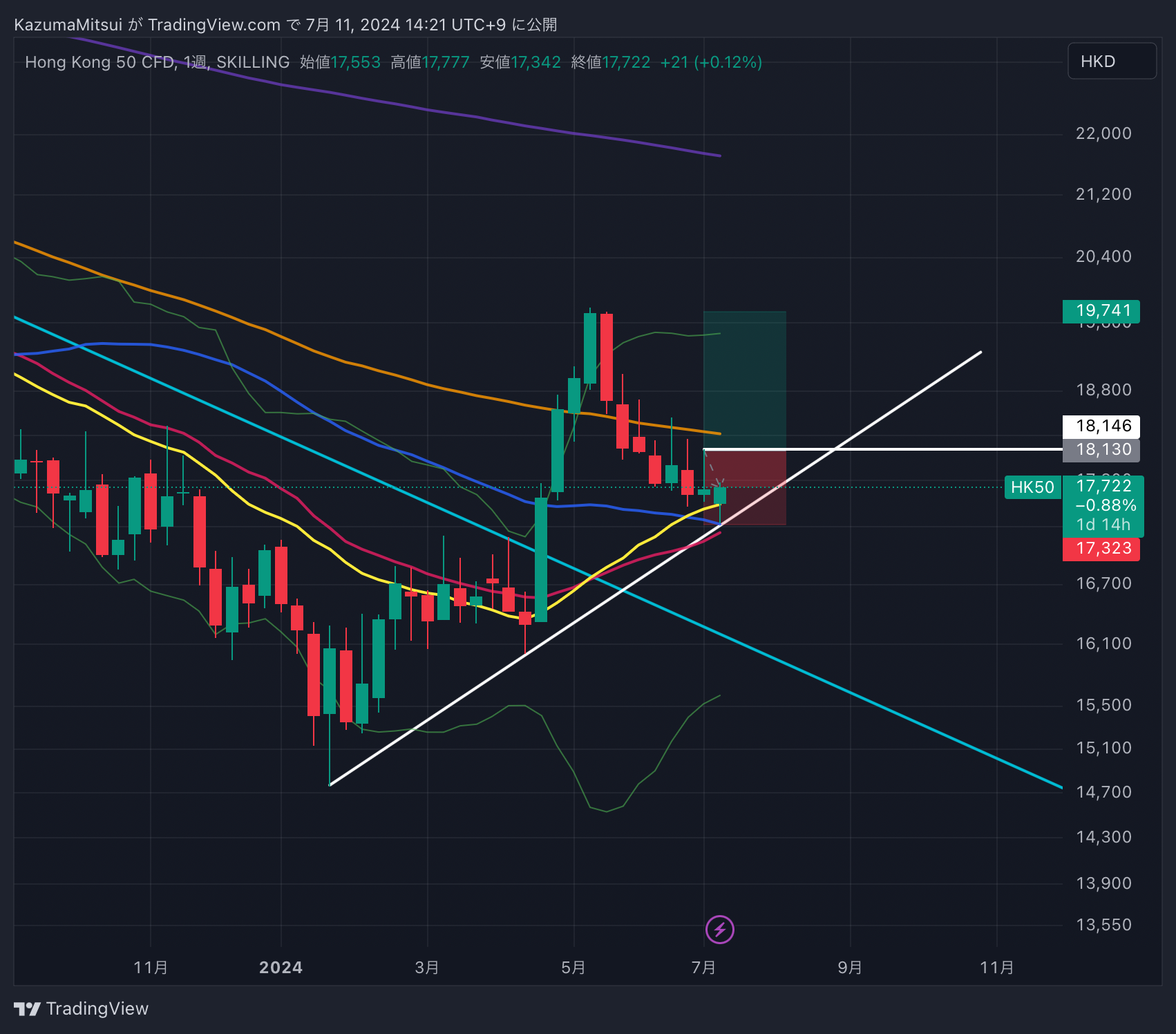 SKILLING:HK50 Chart Image by Muska225