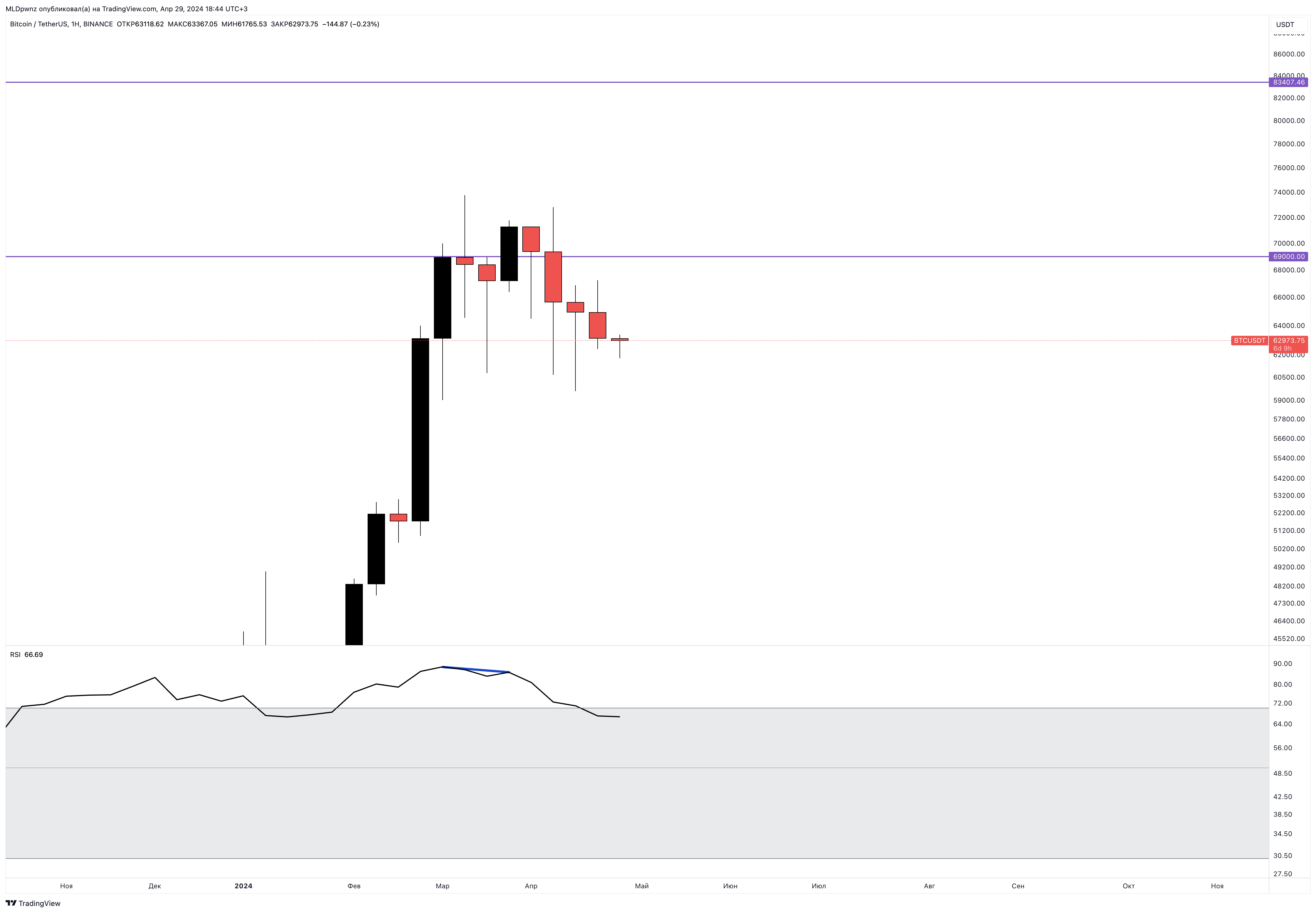 BINANCE:BTCUSDT Chart Image by MLDpwnz