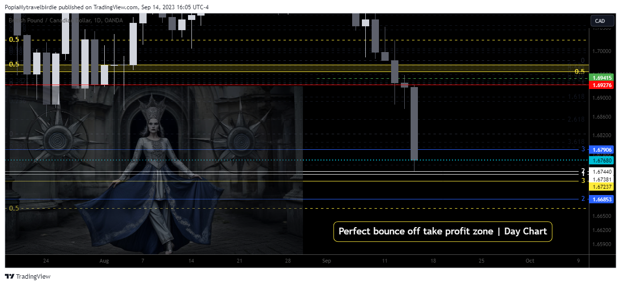 OANDA:GBPCAD Chart Image by PopiaMytravelbirdie