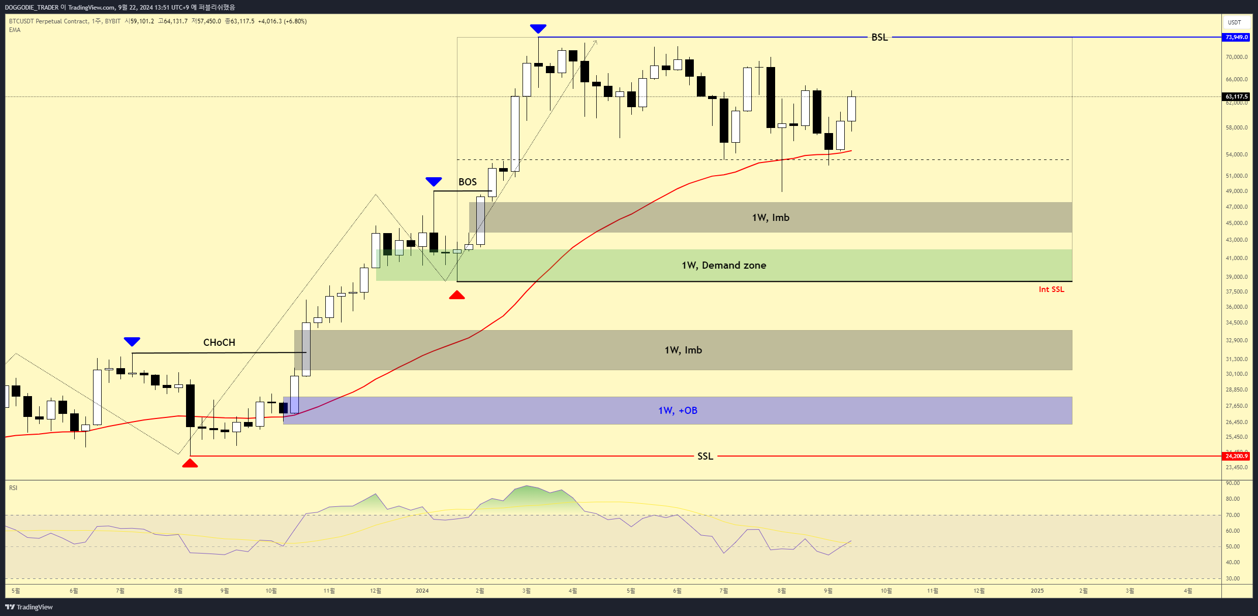 BYBIT:BTCUSDT.P Chart Image by DOGGODIE_TRADER