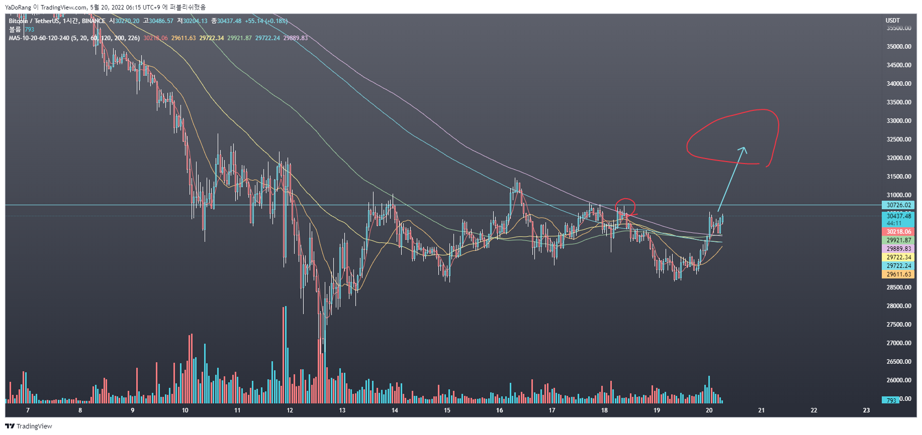 Снимок графика «BINANCE:BTCUSDT» от YaDoRang