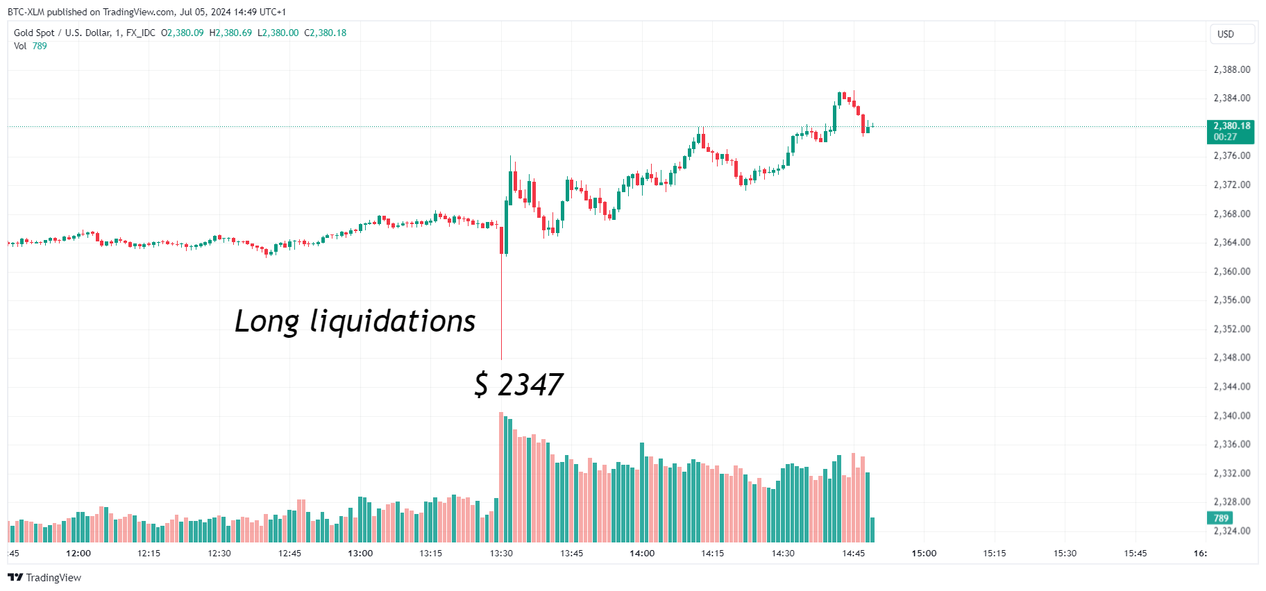 FX_IDC:XAUUSD Chart Image by BTC-XLM