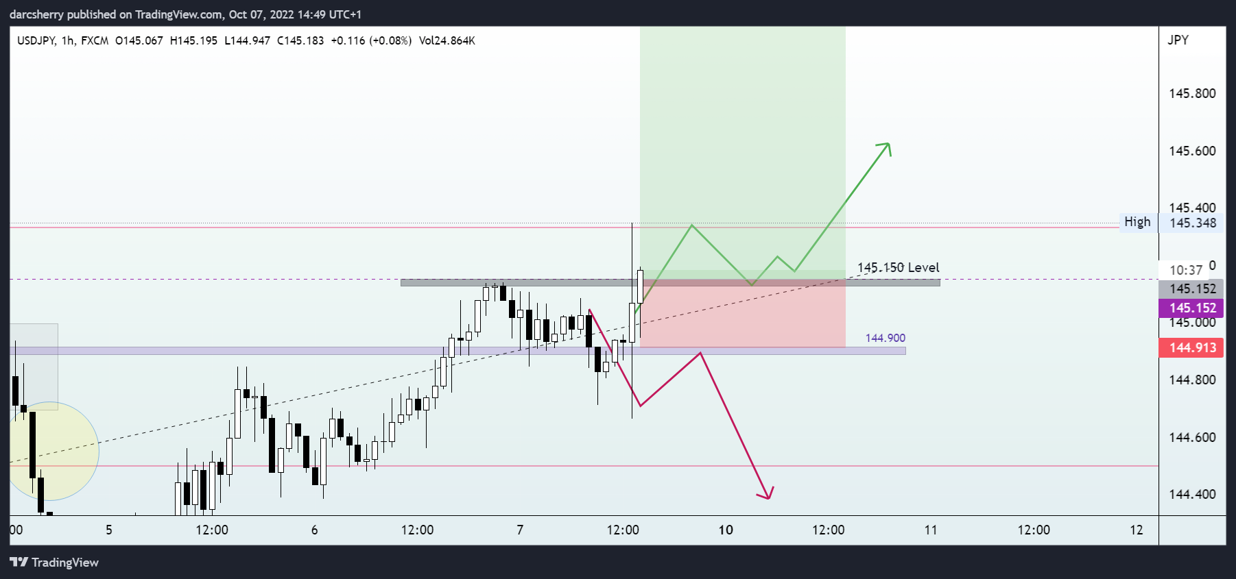FX:USDJPY Chart Image by darcsherry