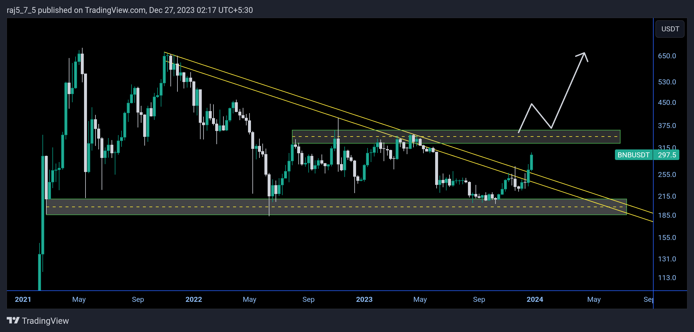 BINANCE:BNBUSDT Chart Image by vrvstick