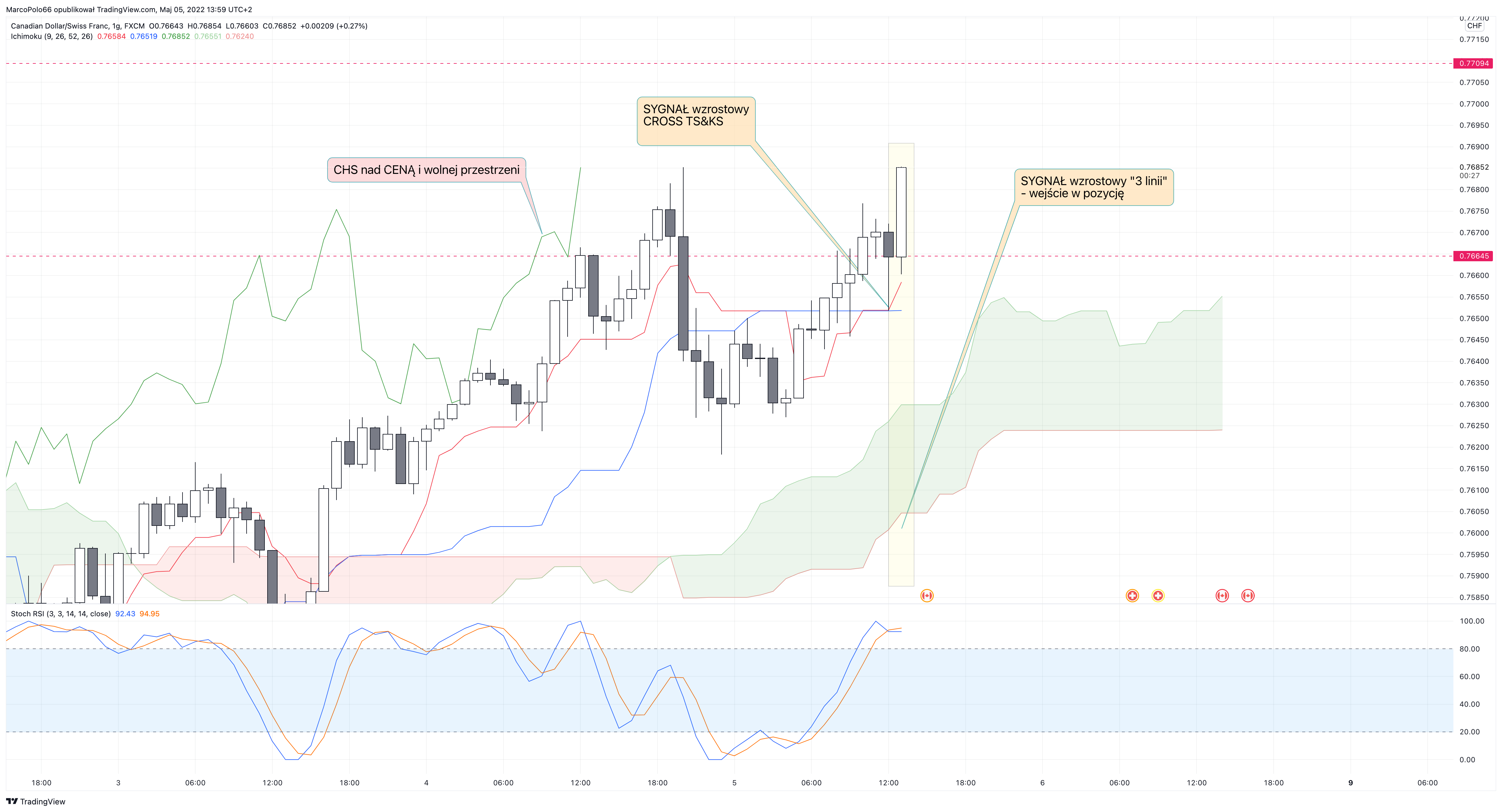FX:CADCHF Chart Image by MarcoPolo66