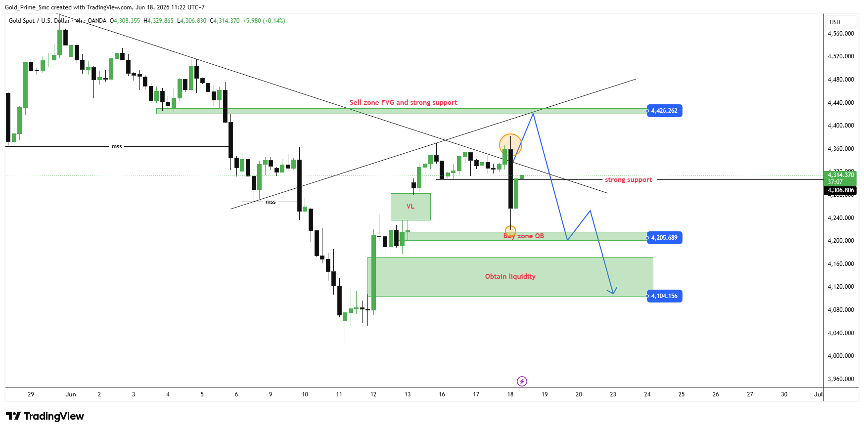 OANDA:XAUUSD Chart Image by Gold_Prime_Smc