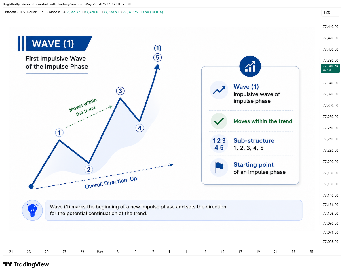COINBASE:BTCUSD Chart Image by BrightRally_Research