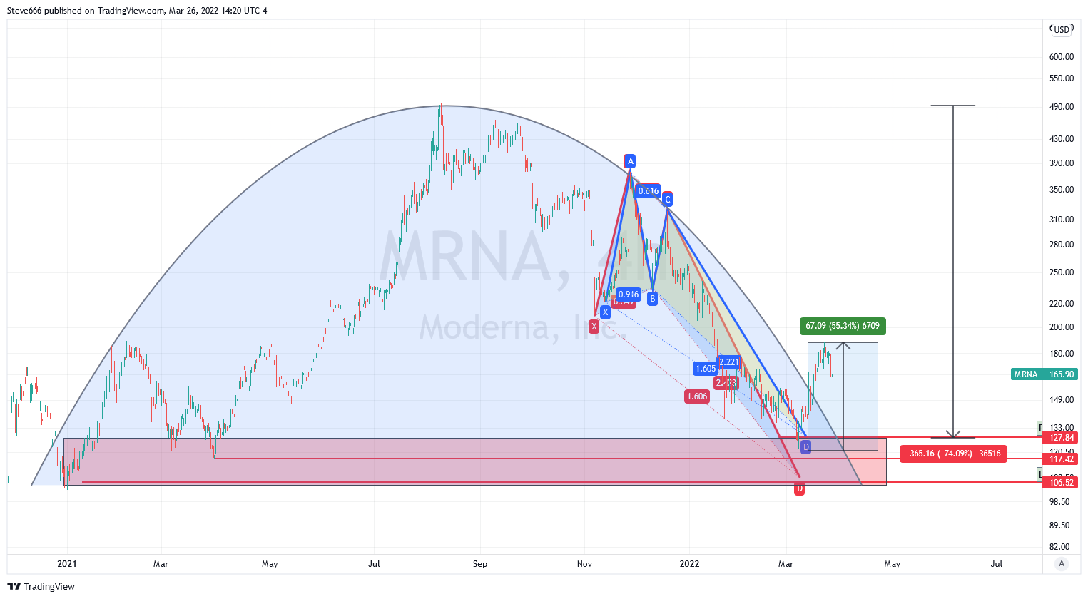 NASDAQ:MRNA ‏תמונת גרף מאת Steve666